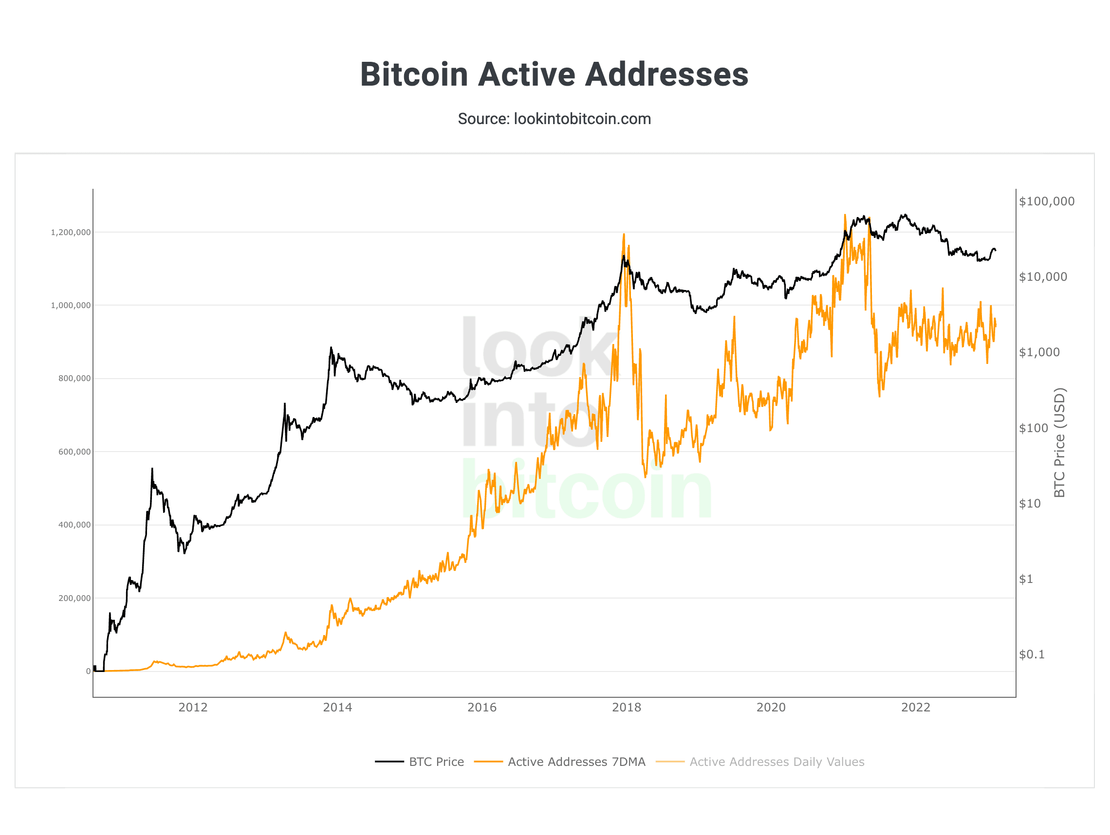 Look Into Bitcoin - Active Addresses.png