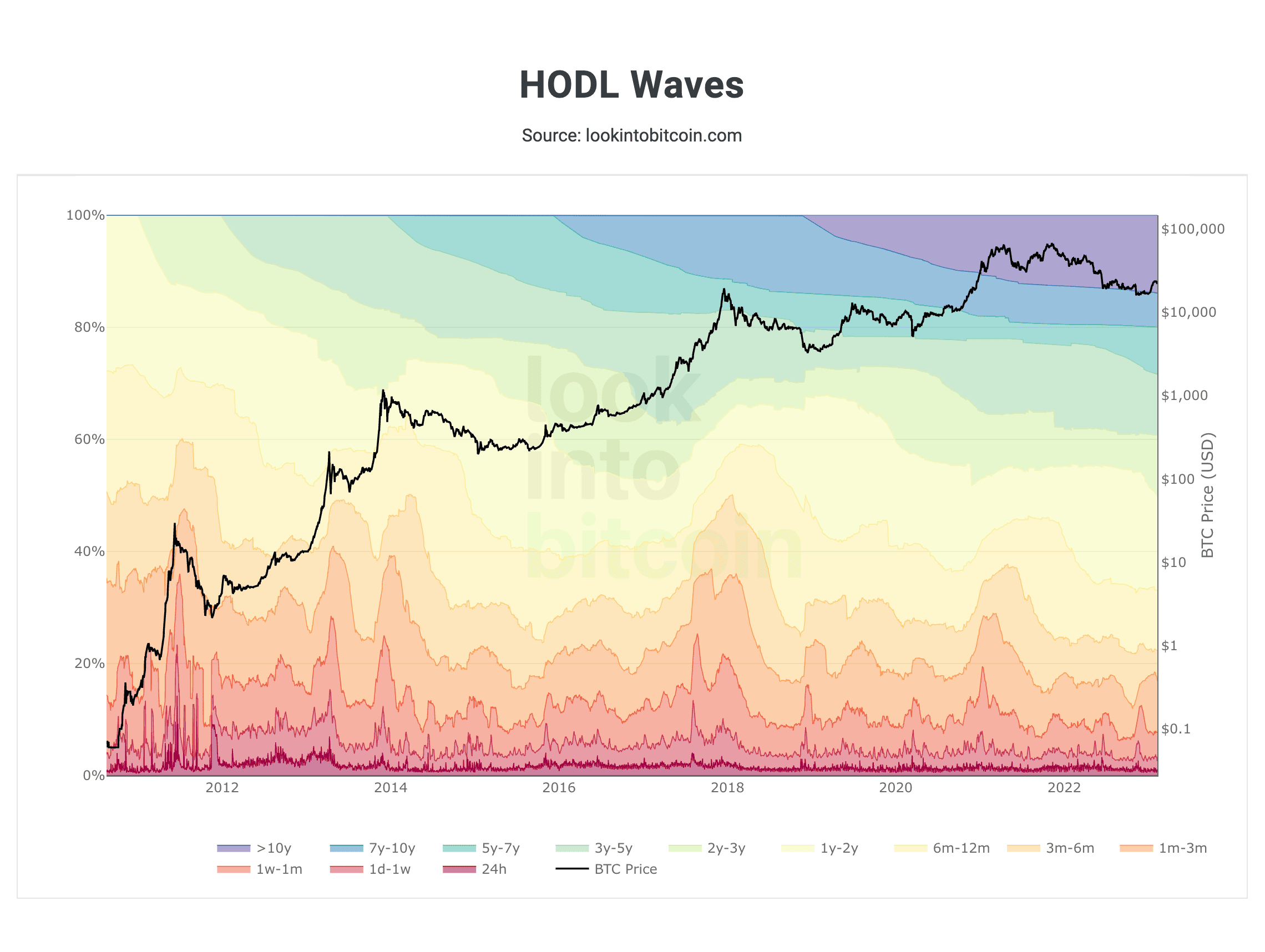Look Into Bitcoin - HODL Waves.png