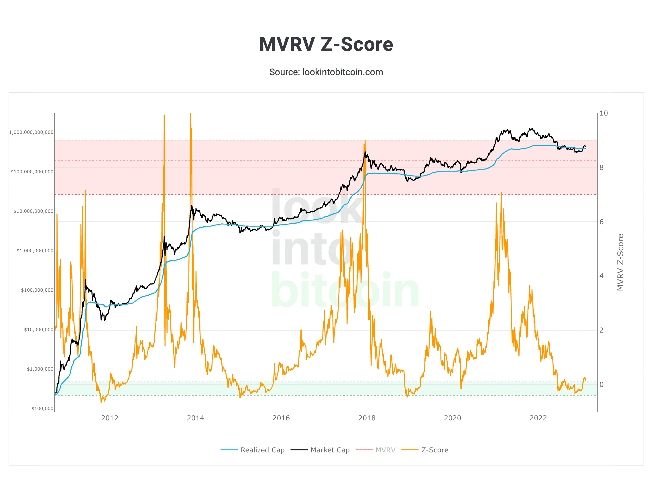 Look Into Bitcoin - MVRV Z-Score.png