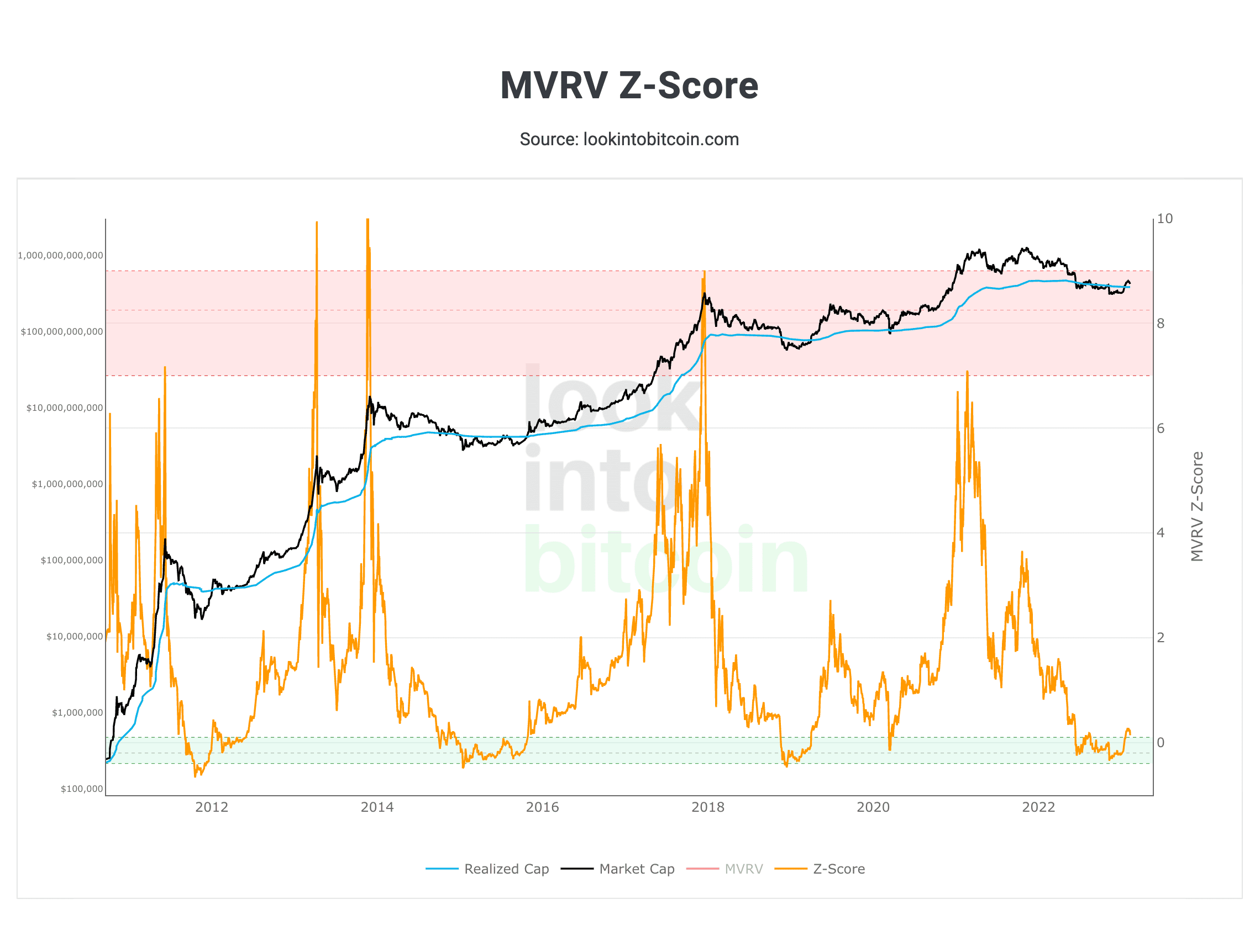 btc-mvrv-z-score-onchain-analysis-tool