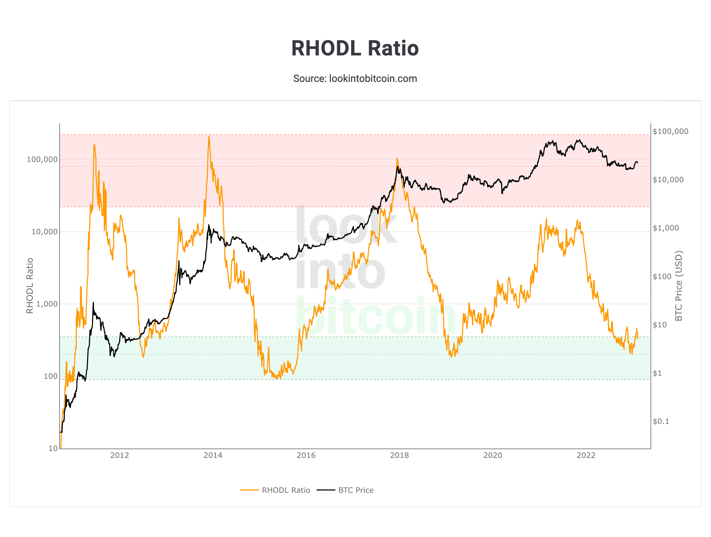 Look Into Bitcoin - RHODL Ratio (1).png