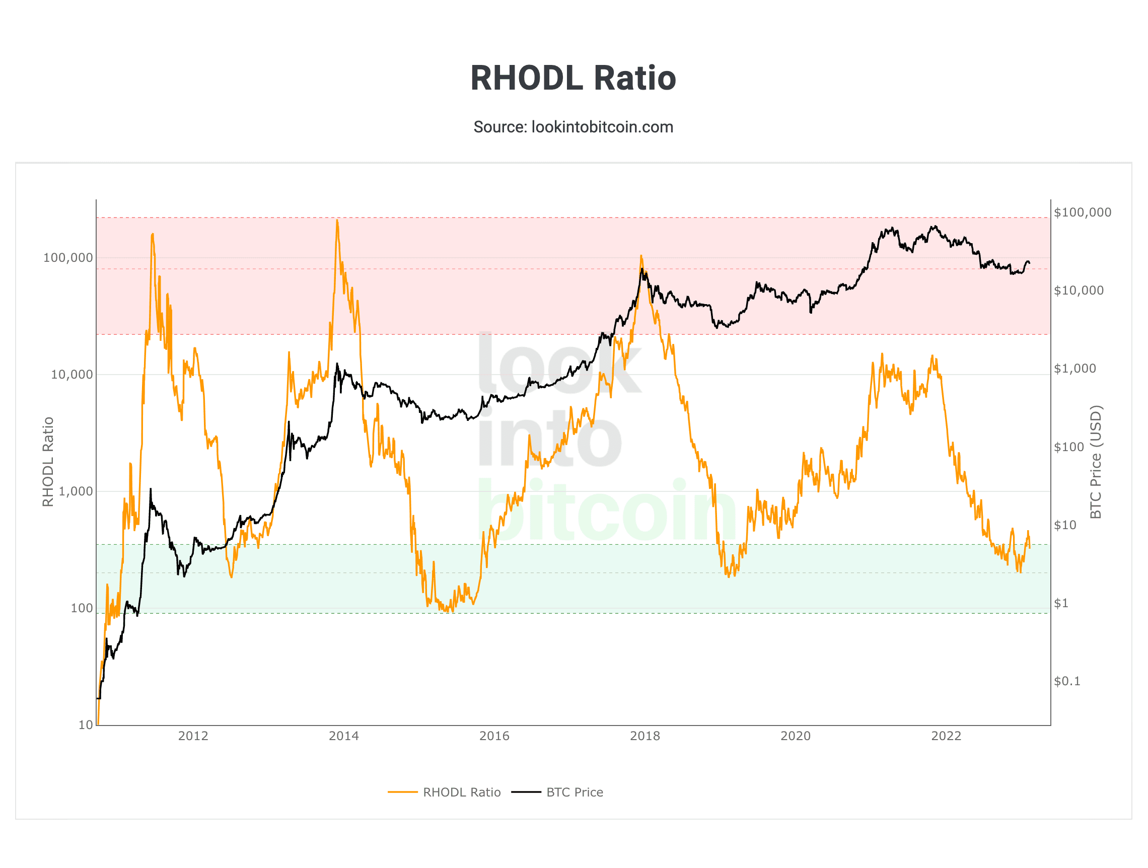 btc-rhodl-ratio-on-chain