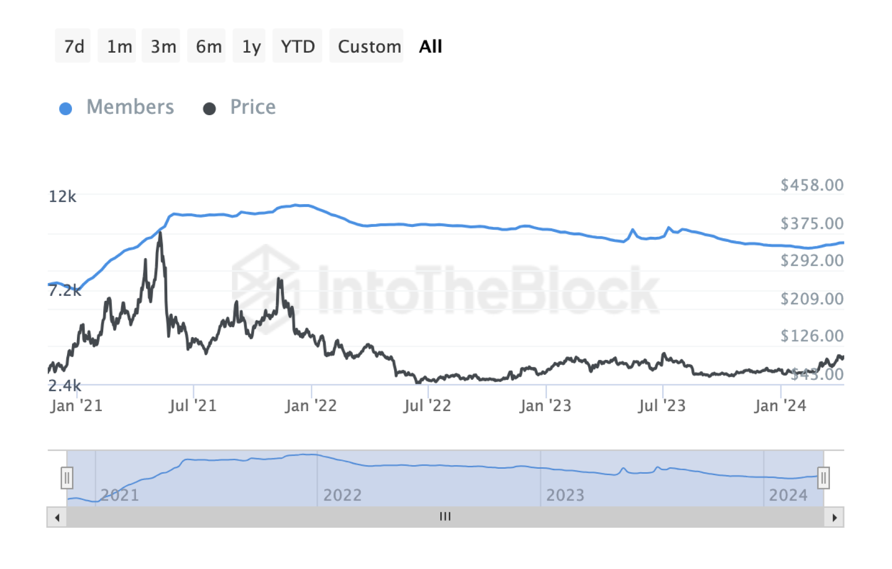 litecoin-telegram-members