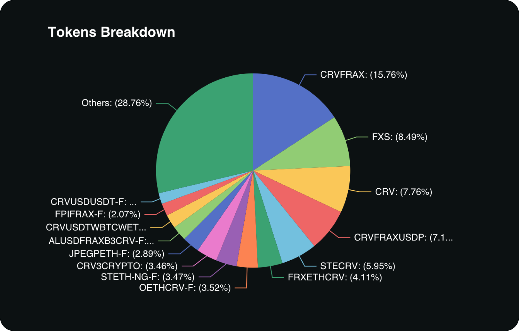 convex-finance-tokens-breakdown-piechart