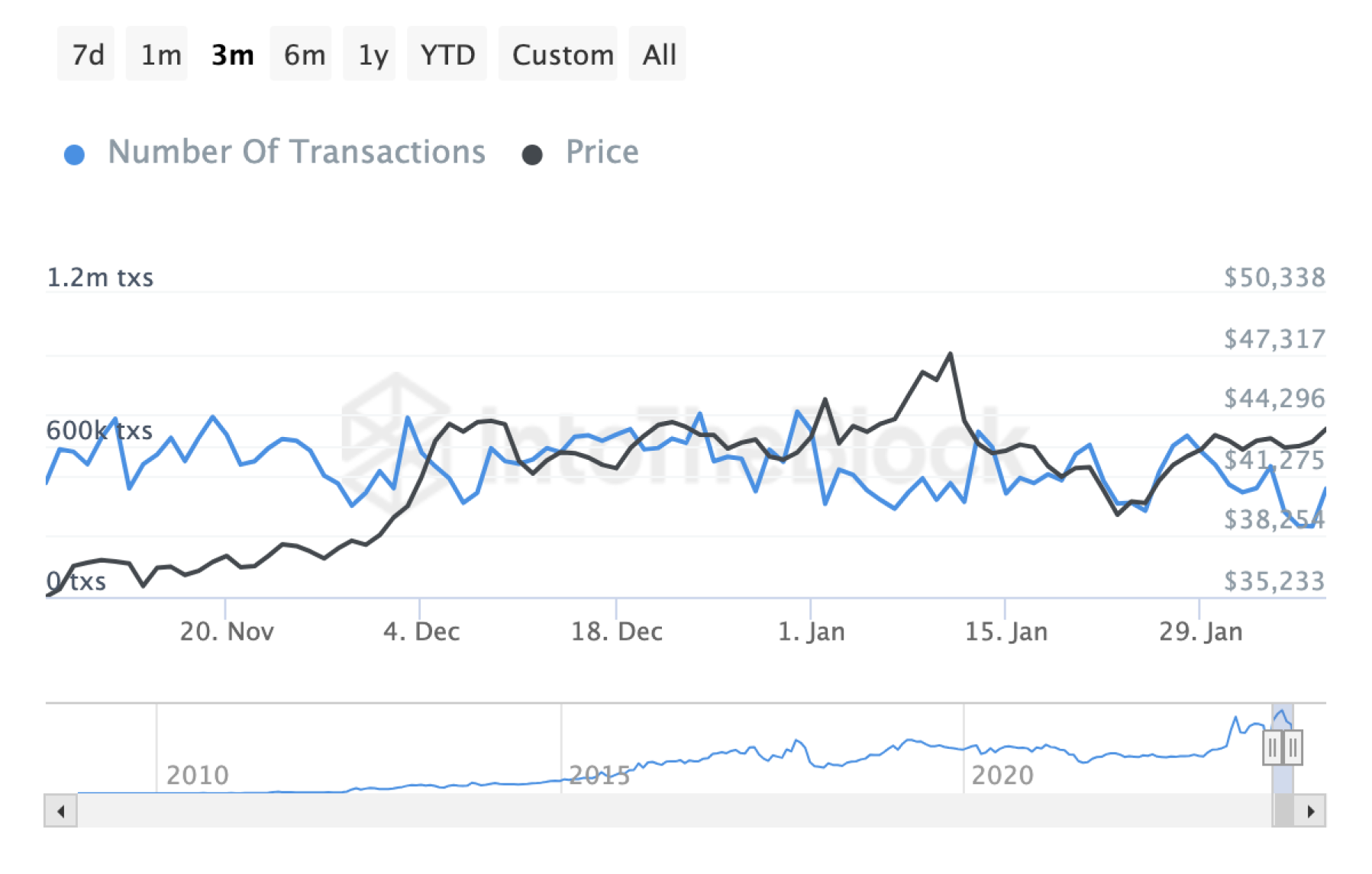number-of-btc-transactions