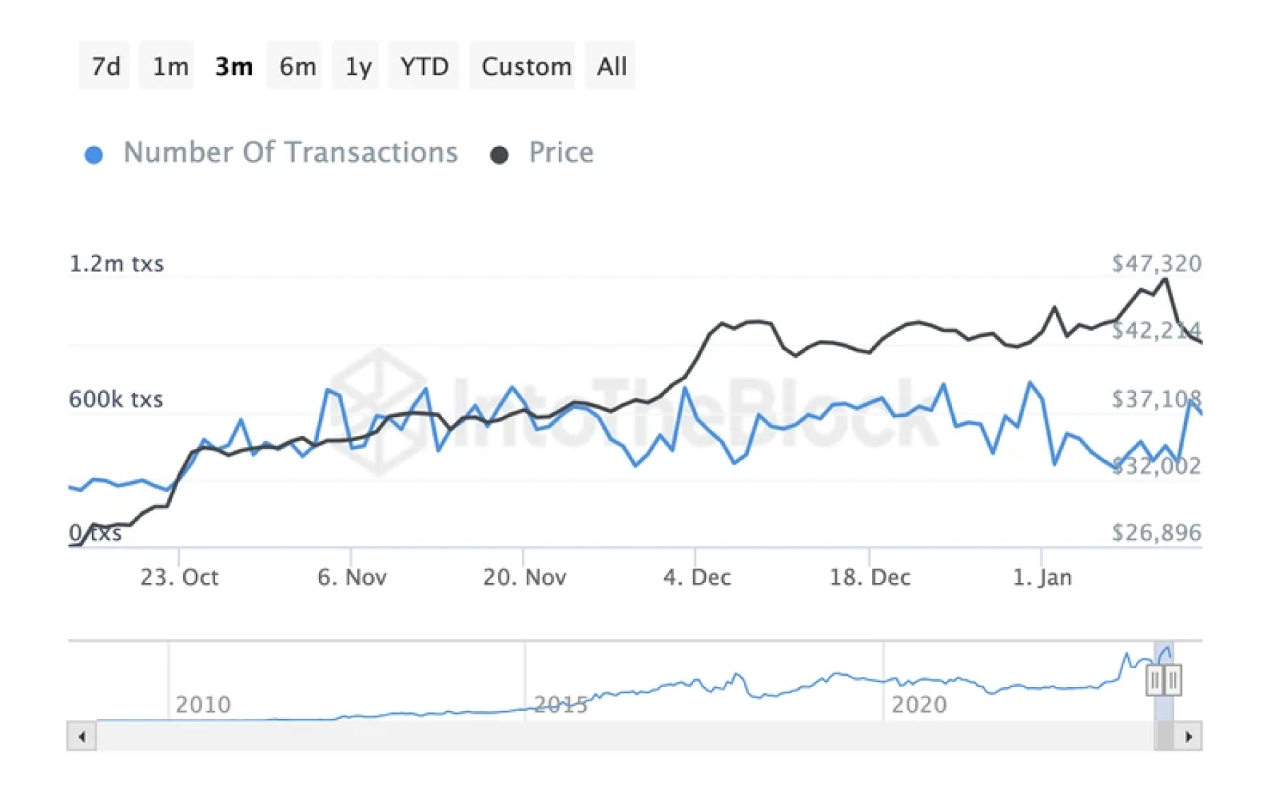 bitcoin-number-of-transactions-chart