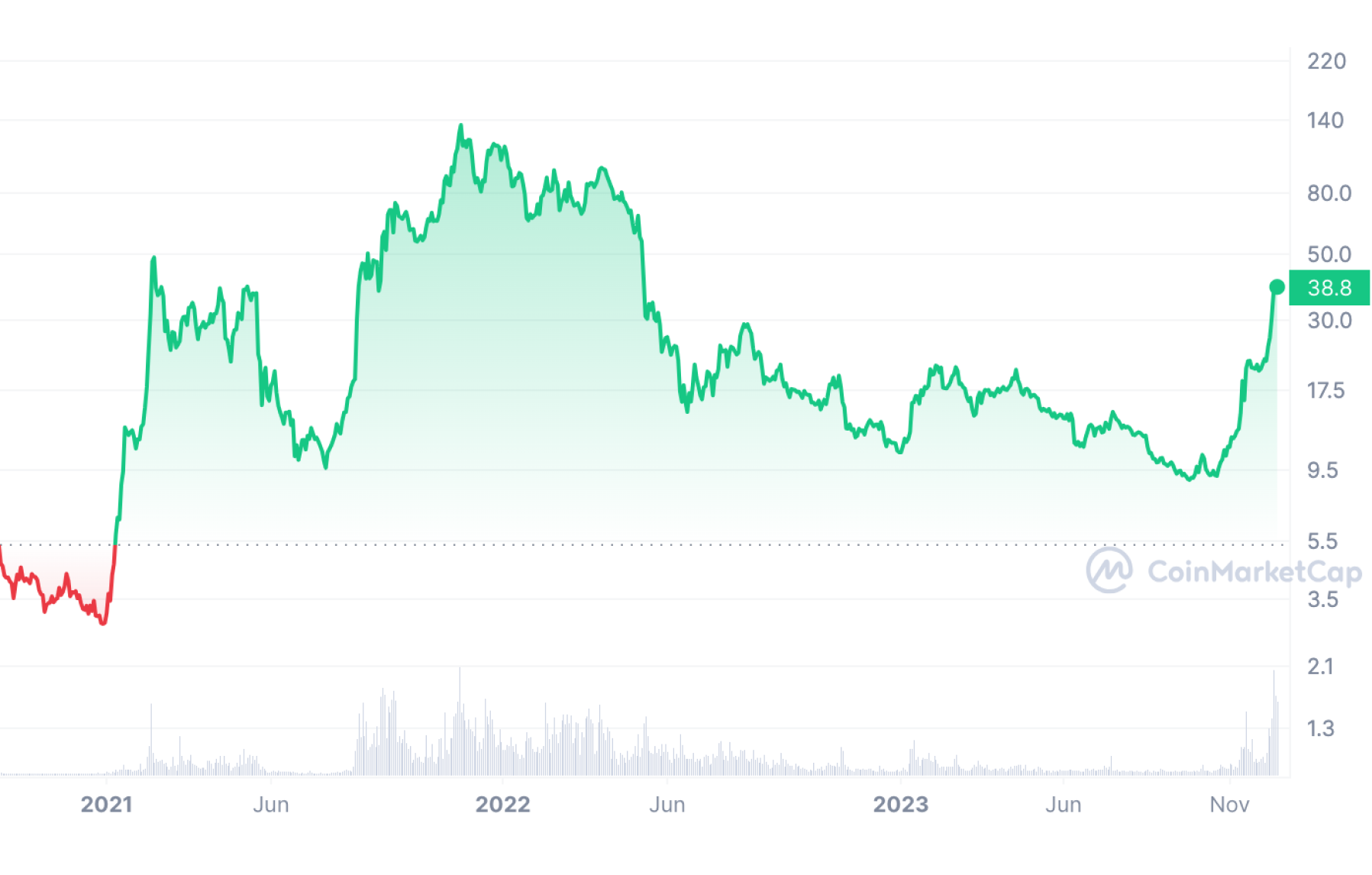 avax-coinmarketcap-chart