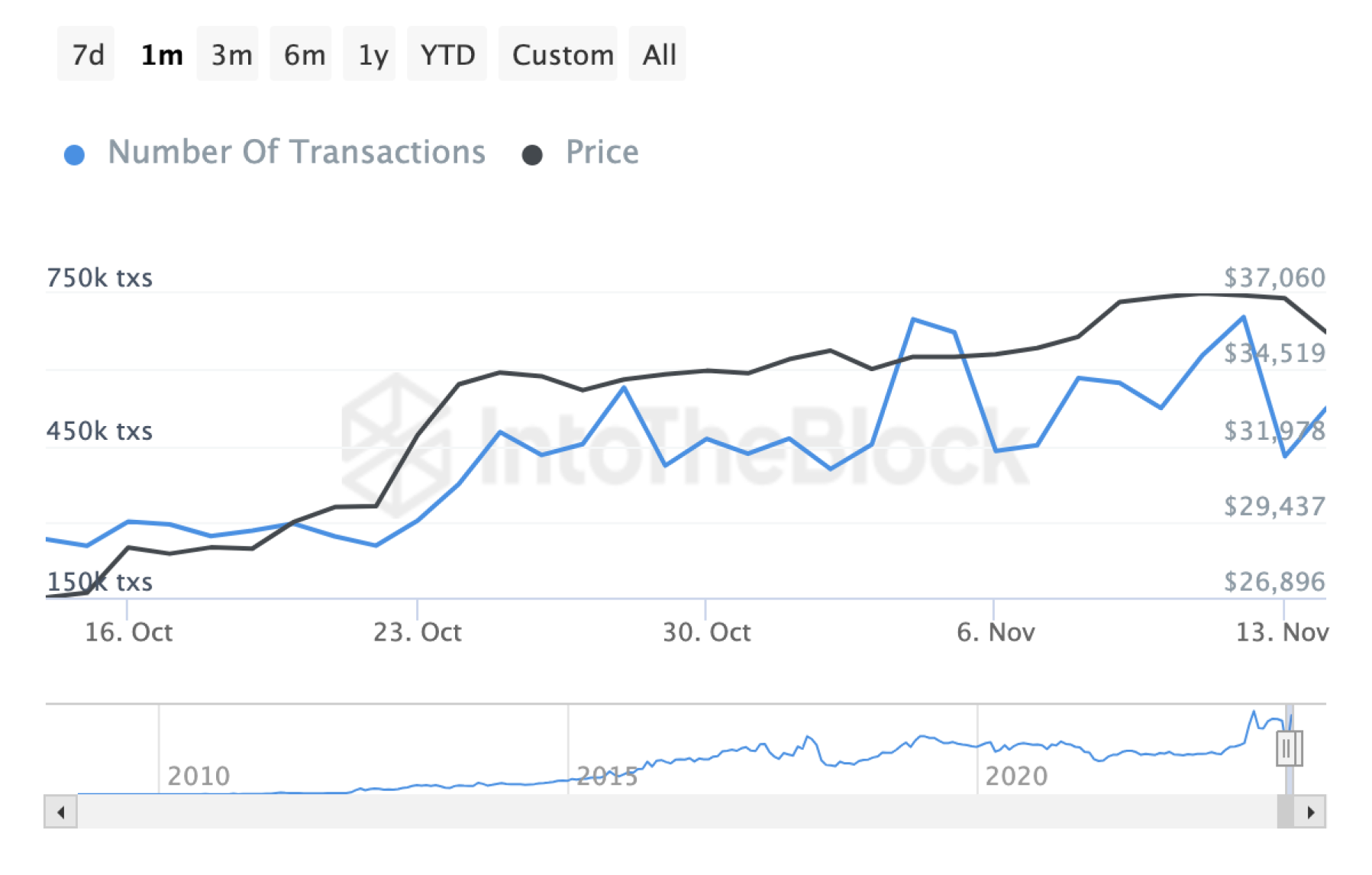november-graph-number-transactions.png