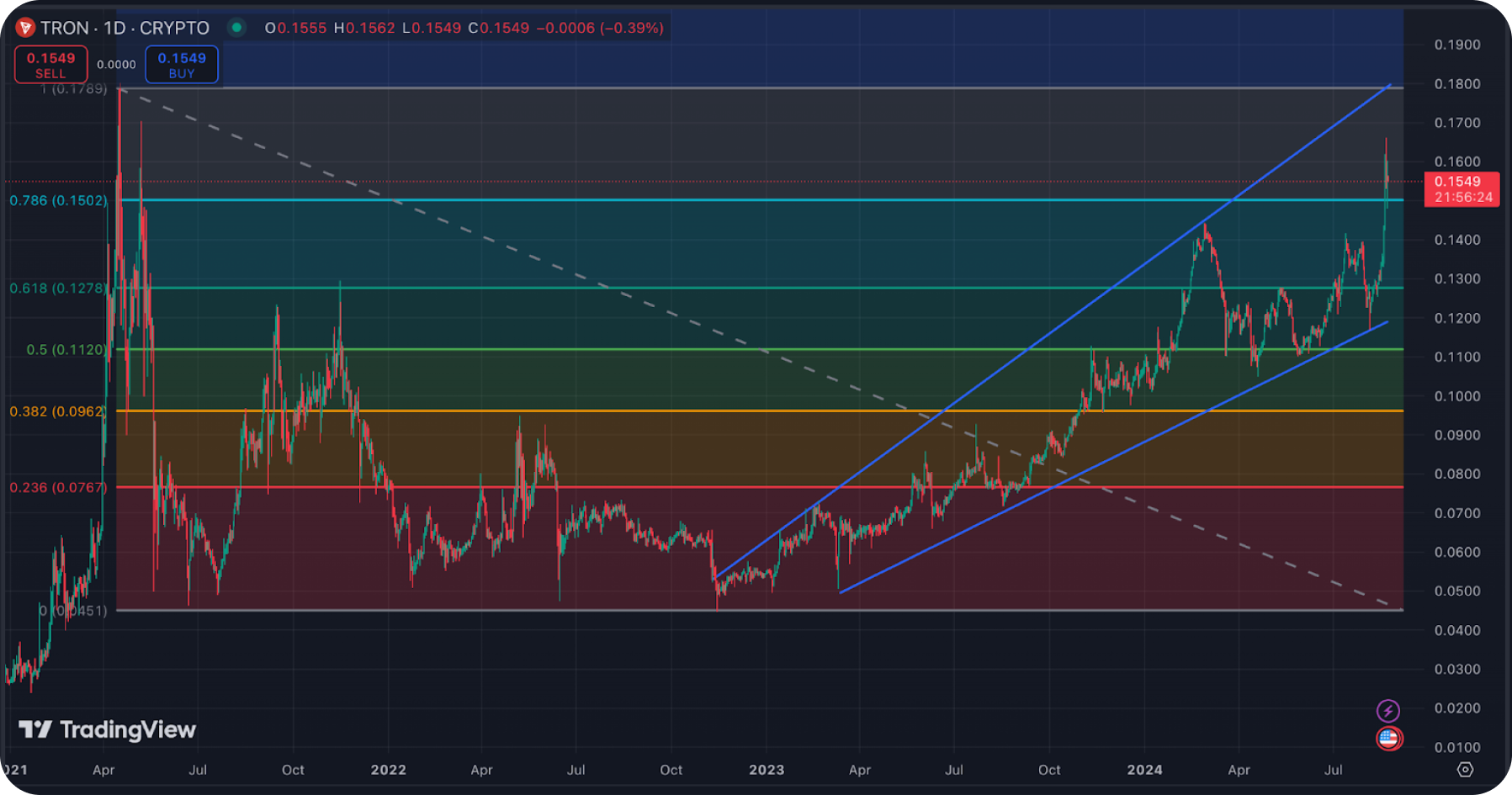 trx_tech_analysis_chart