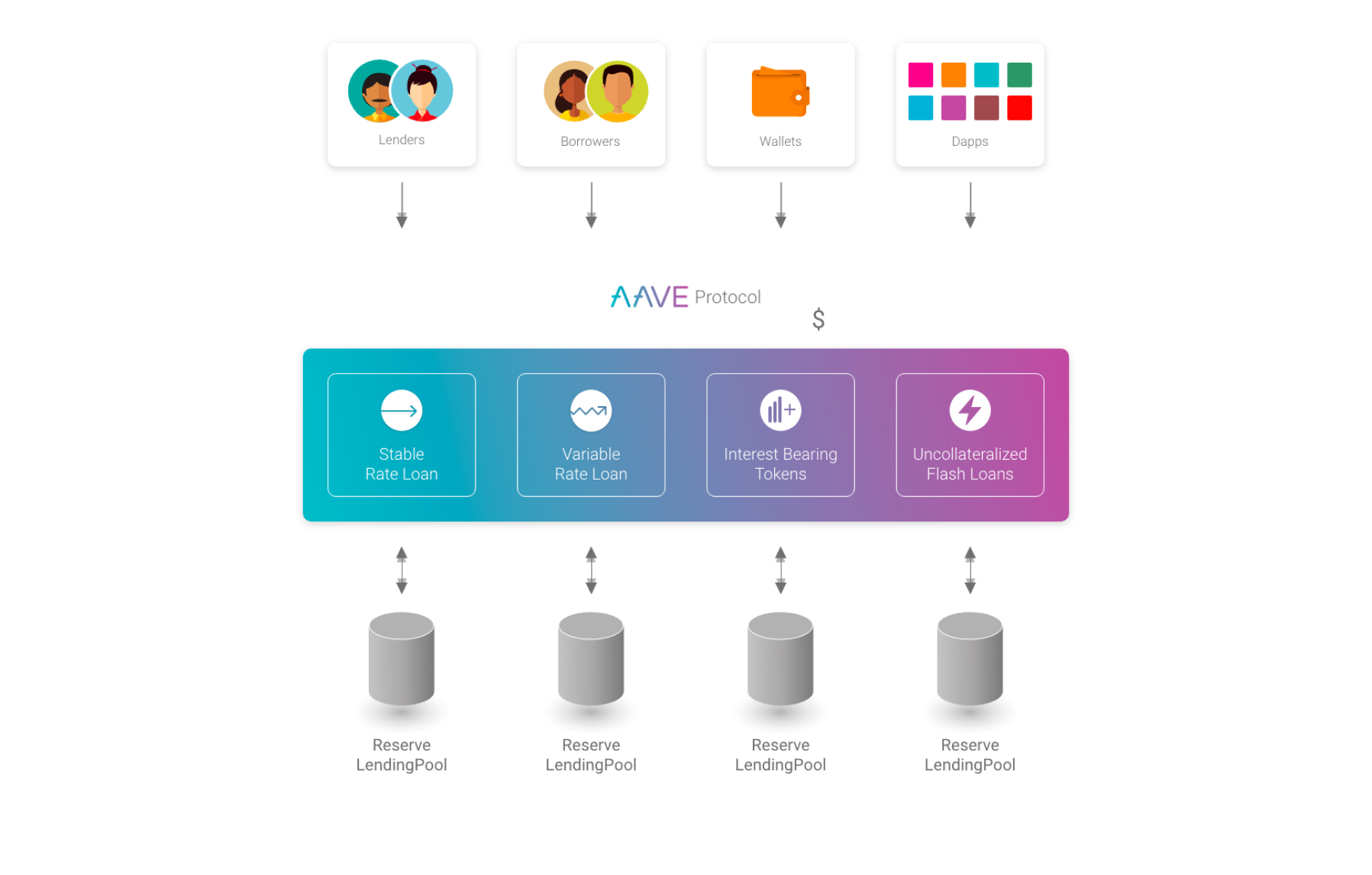 aave-protocol-leveraged-lending-scheme