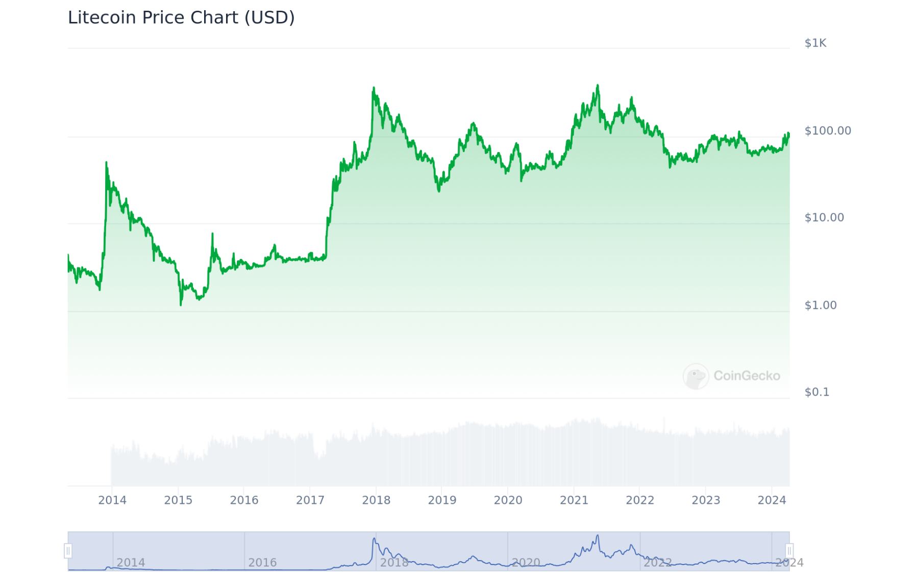 litecoin-price-chart