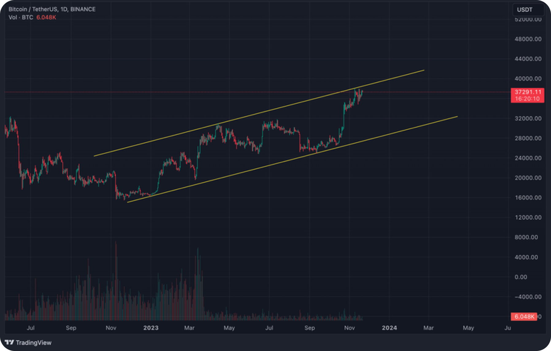 ascending-trading-channel-chart