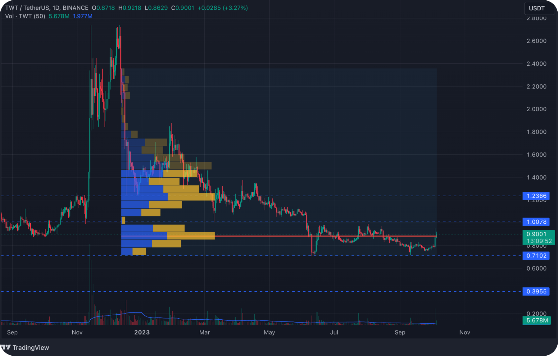 twt-daily-chart