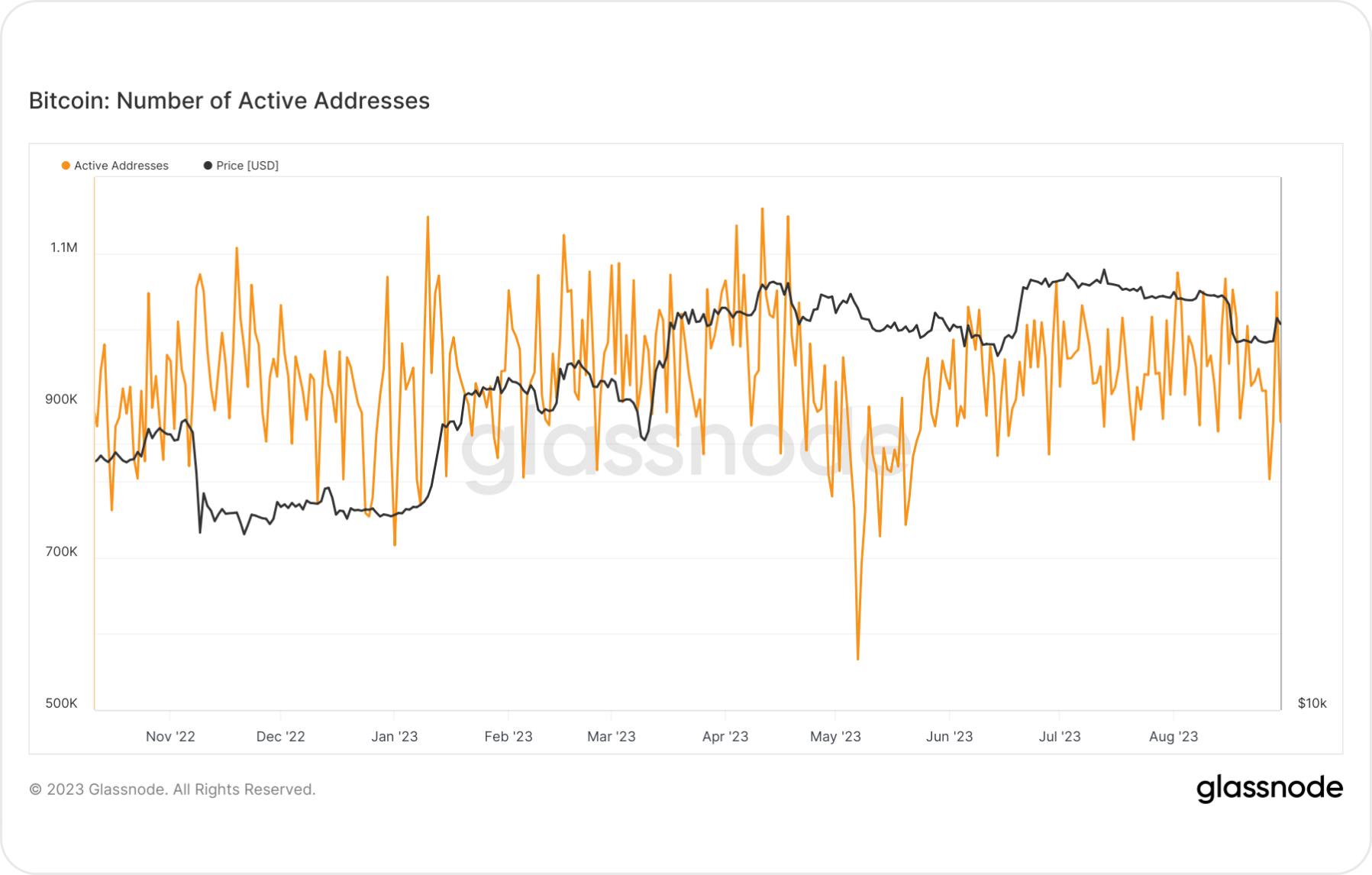 bitcoin-number-of-active-addresses