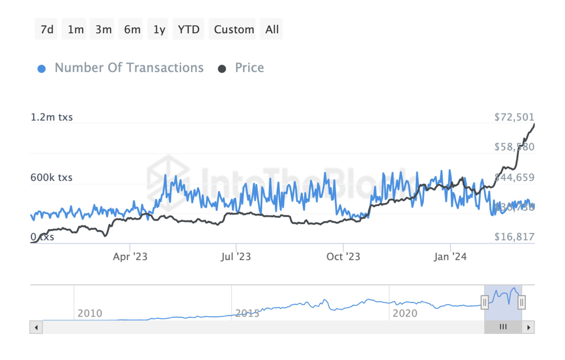 bitcoin-analysis-transactions-number