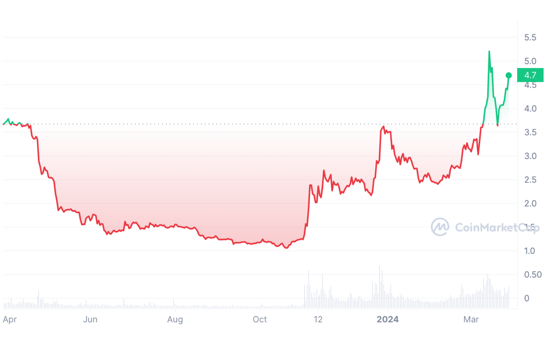 cake-token-chart