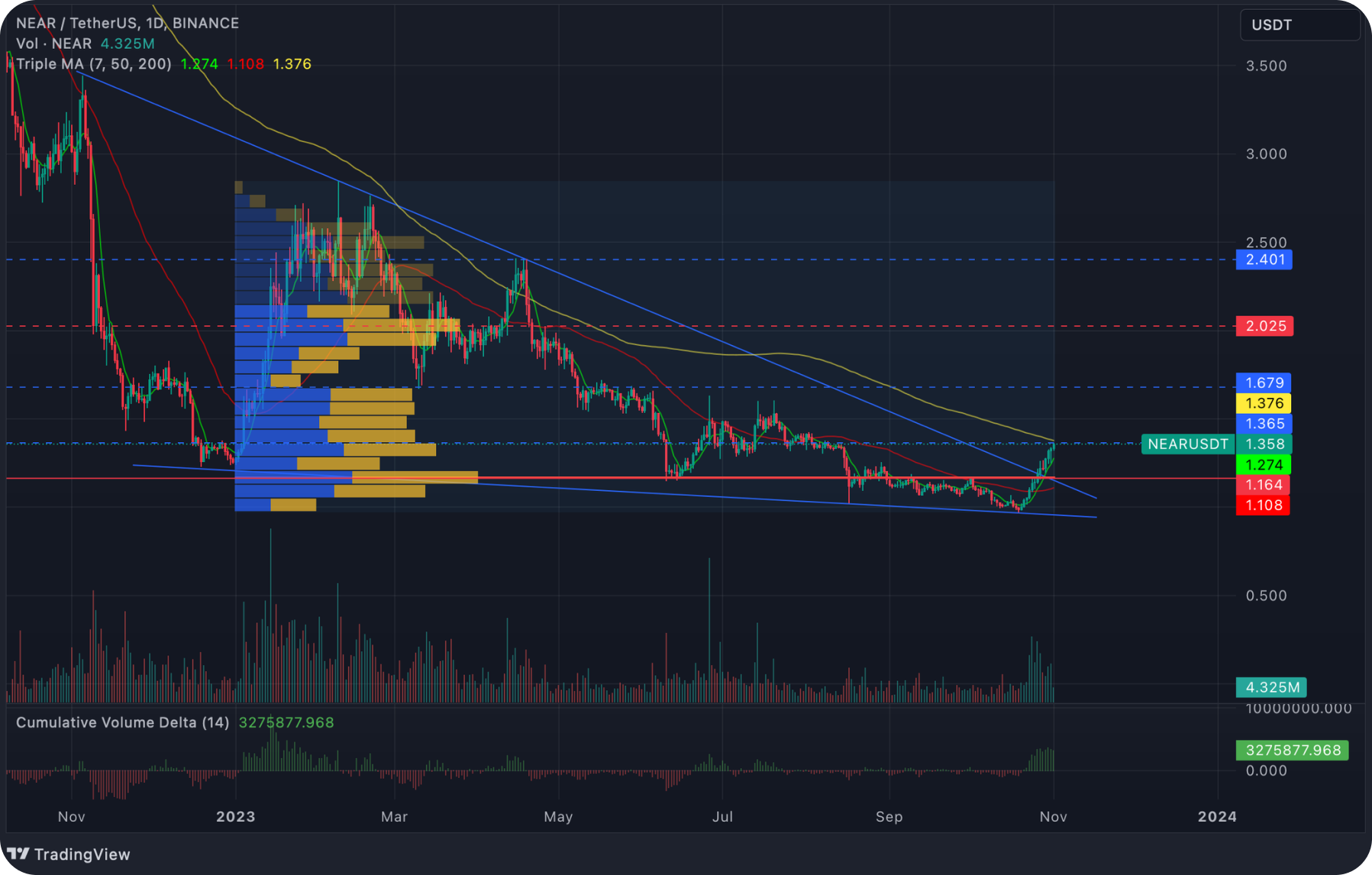 near-usdt-chart