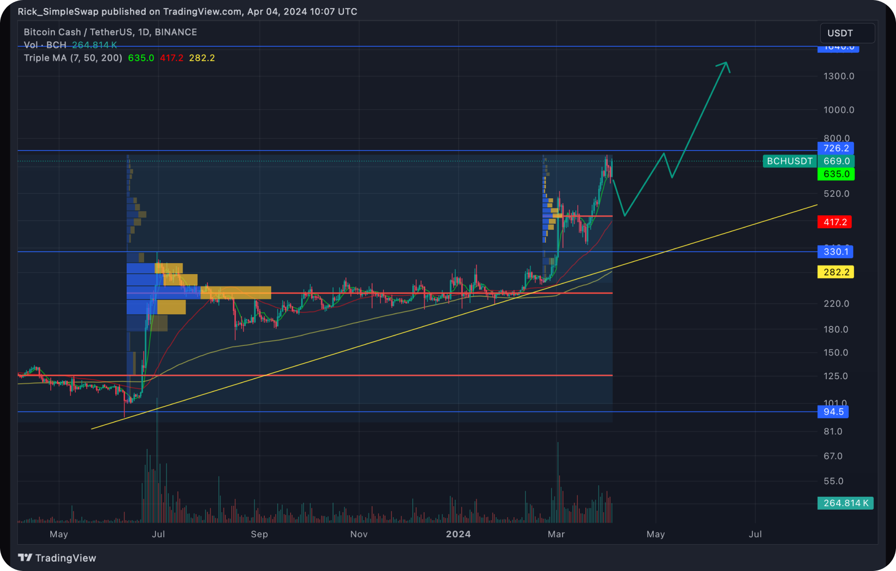 bch-price-prediction