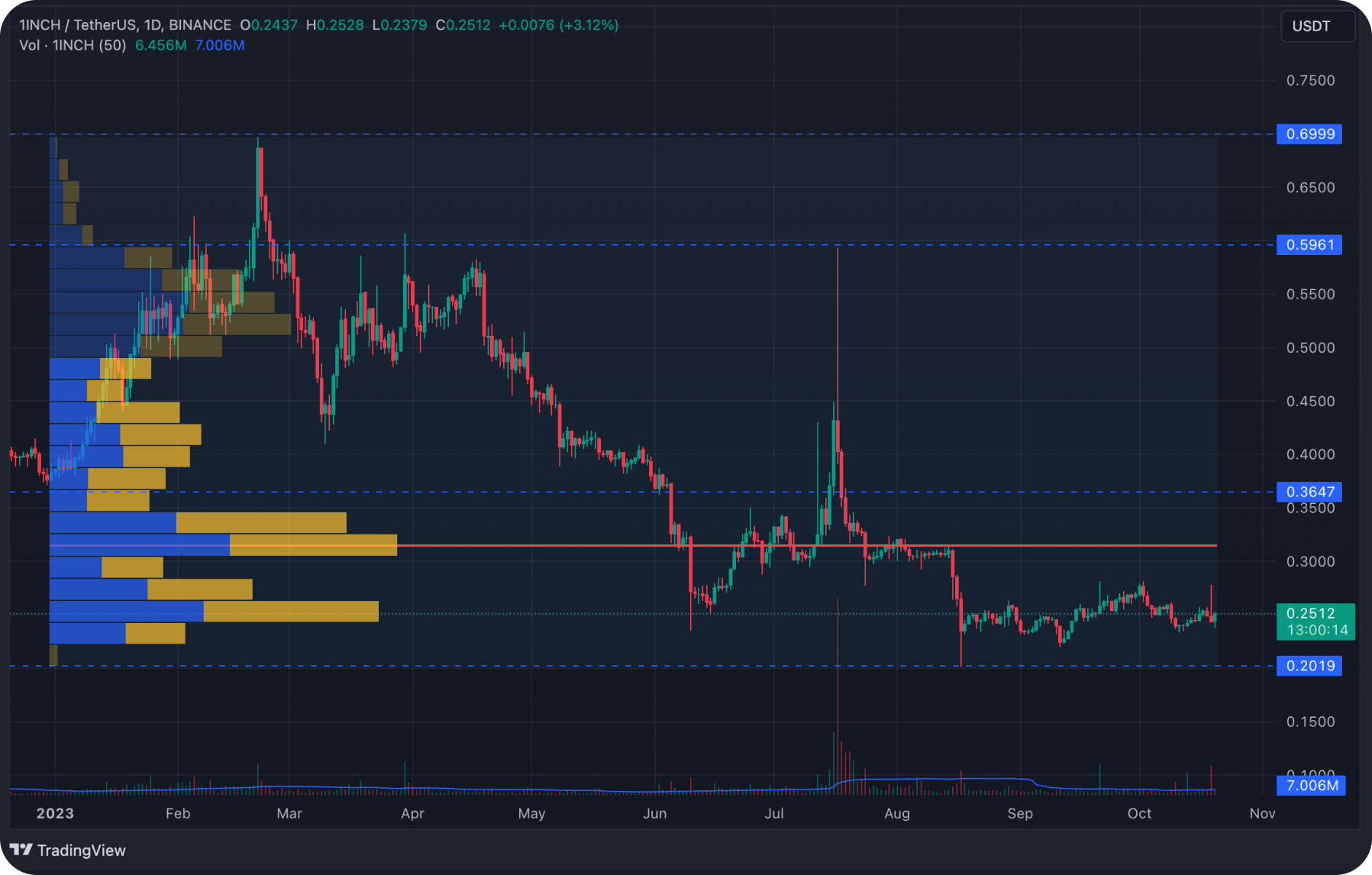 1inch_graph_price_today