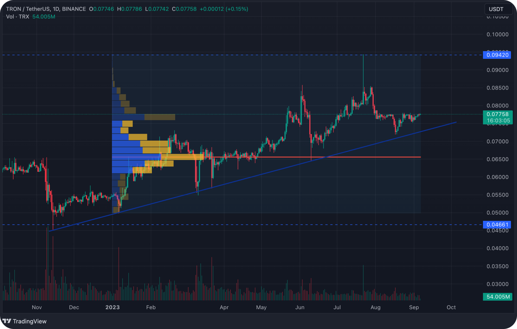 trx-daily-chart