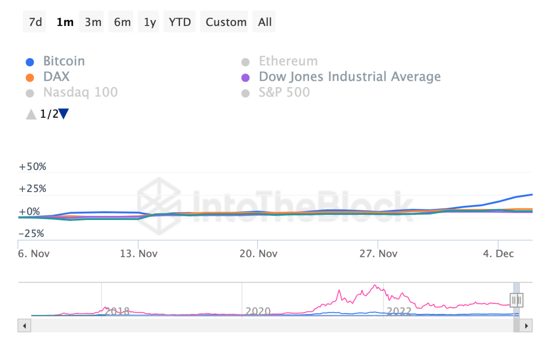 bitcoin-dax-djia-chart-correlation