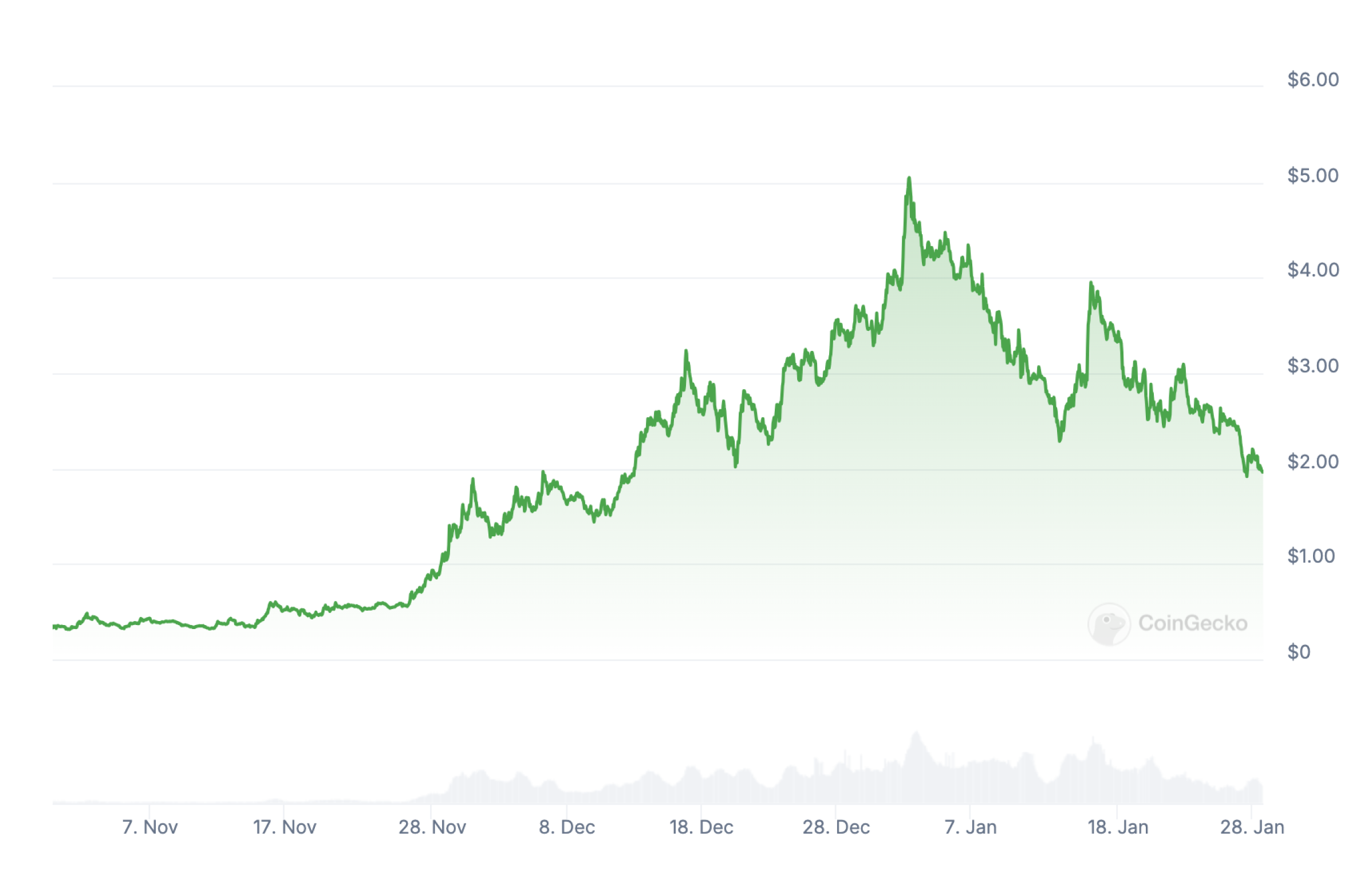 virtual-token-price-dynamics