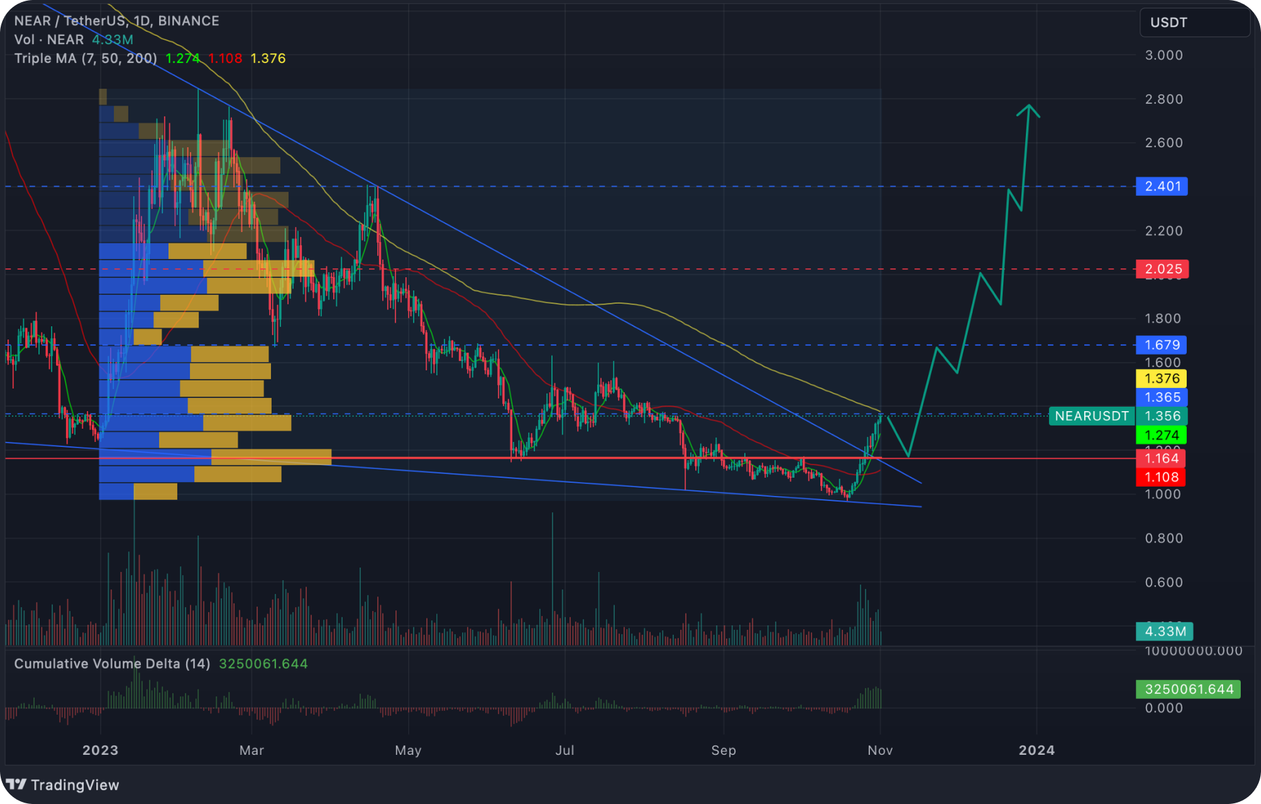 near-usdt-chart-prediction