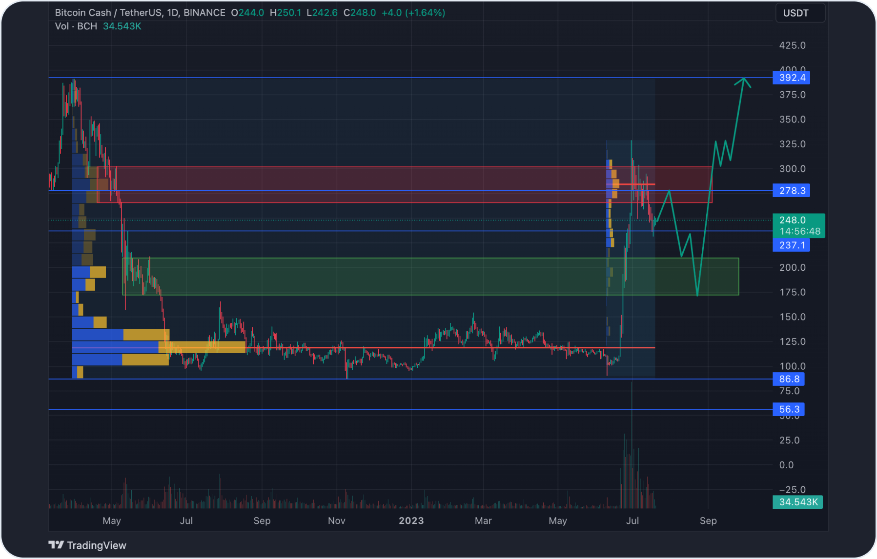 bch-price-growth-prediction-chart