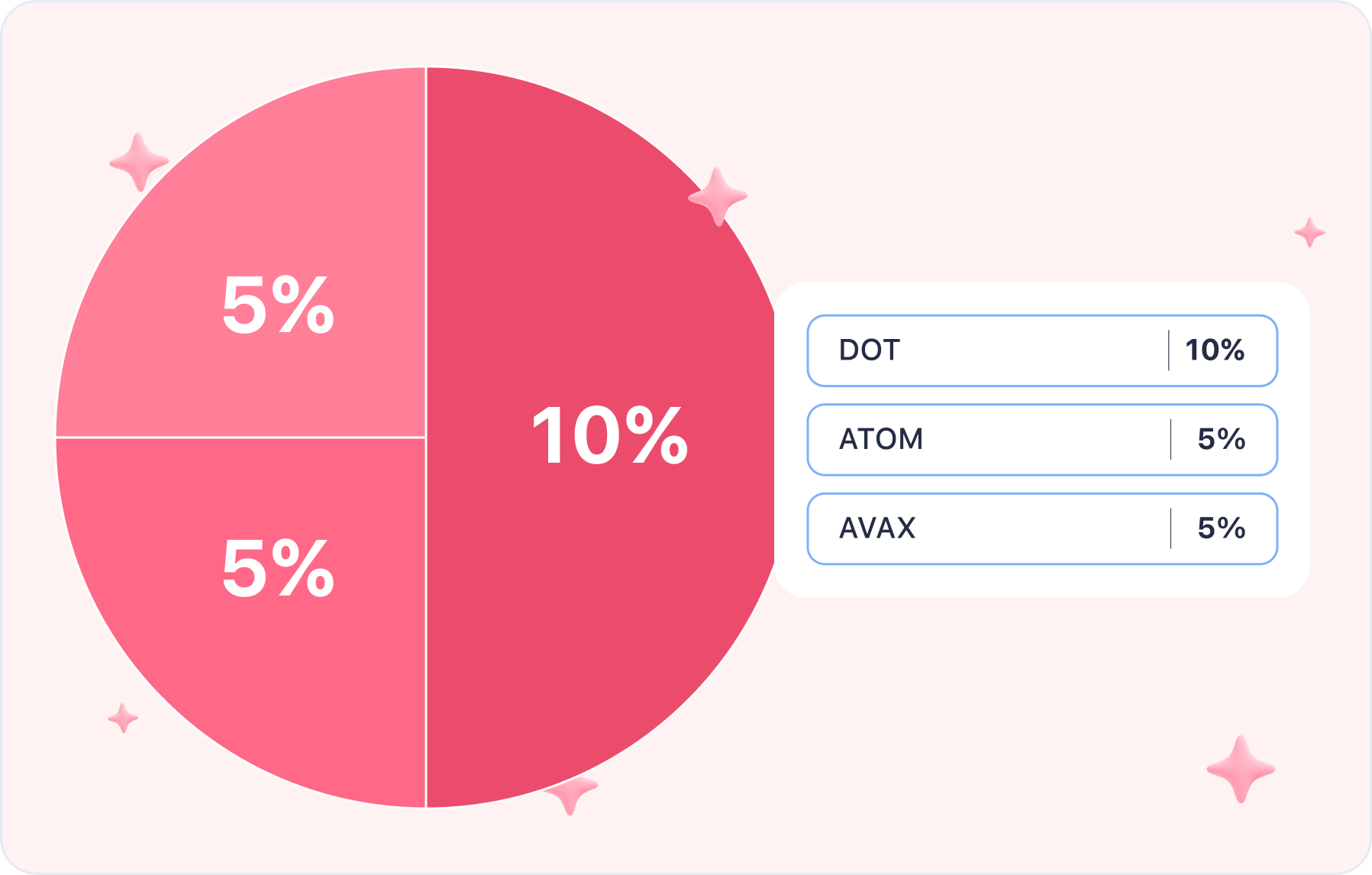 dot-atom-avax-layerzero-piechart