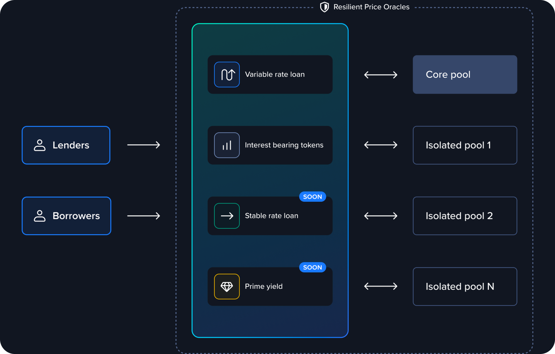 Leveraged Lending DeFi Strategy | Learn SimpleSwap