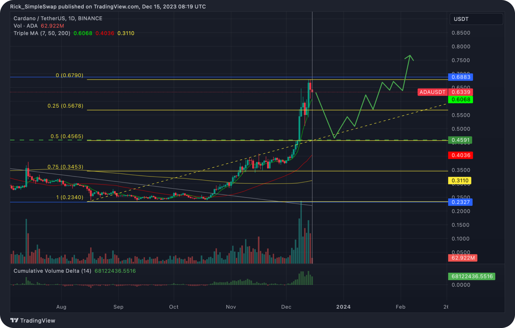 ada-cardano-chart-price-prediction