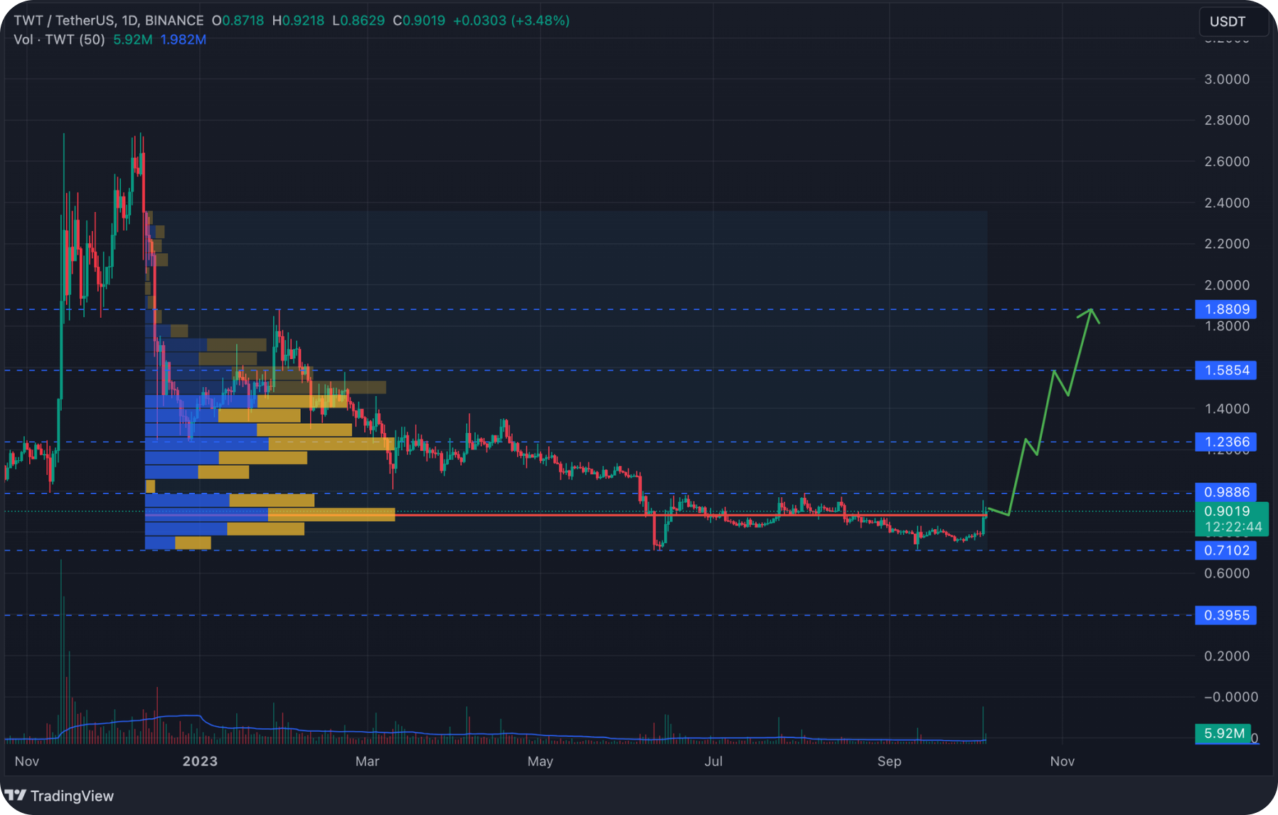 twl-chart-price-growth