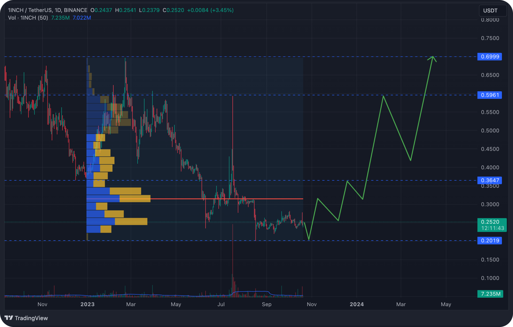 1inch_graph_price_prediction