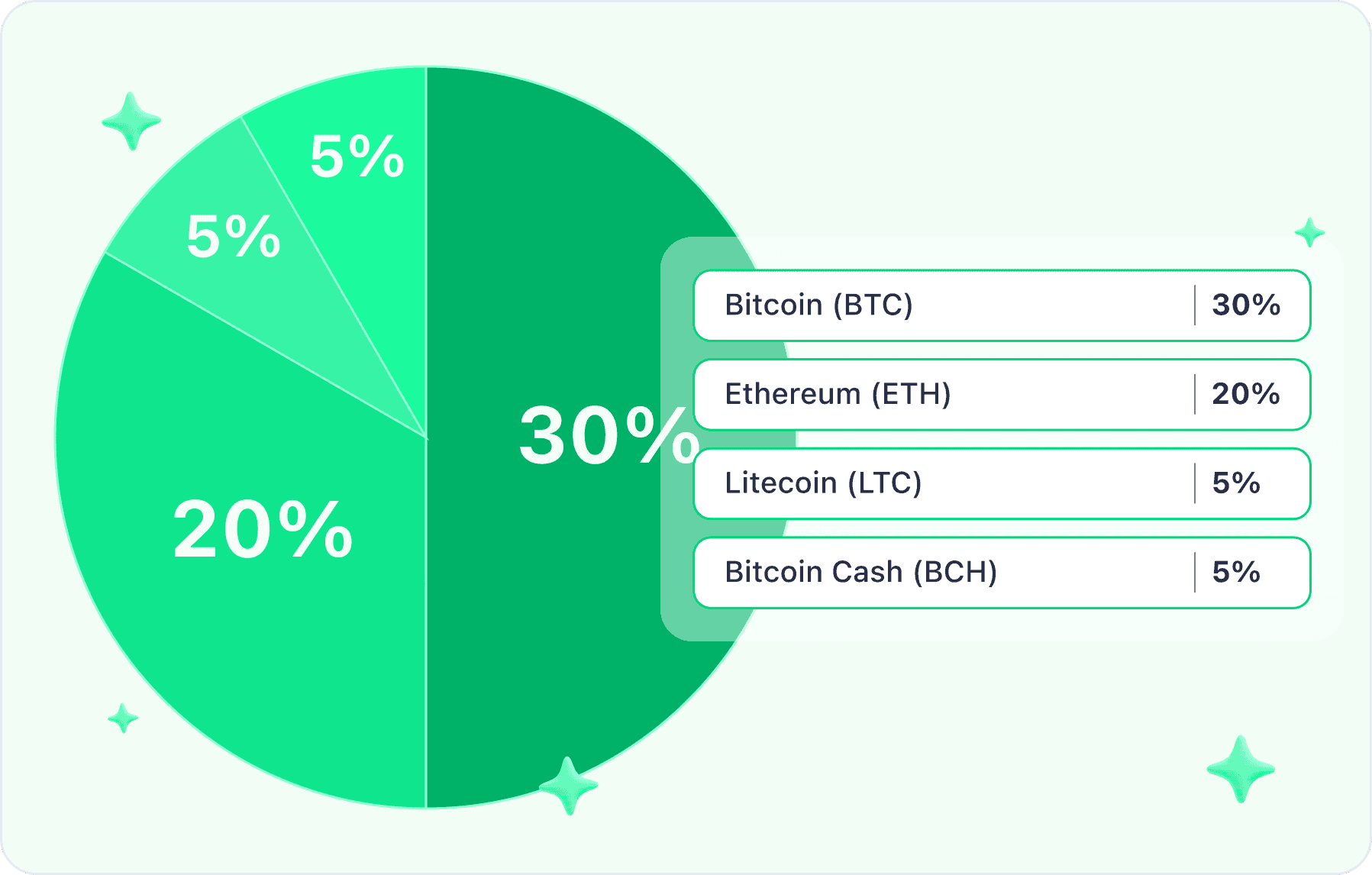 btc-eth-ltc-bch-percentage