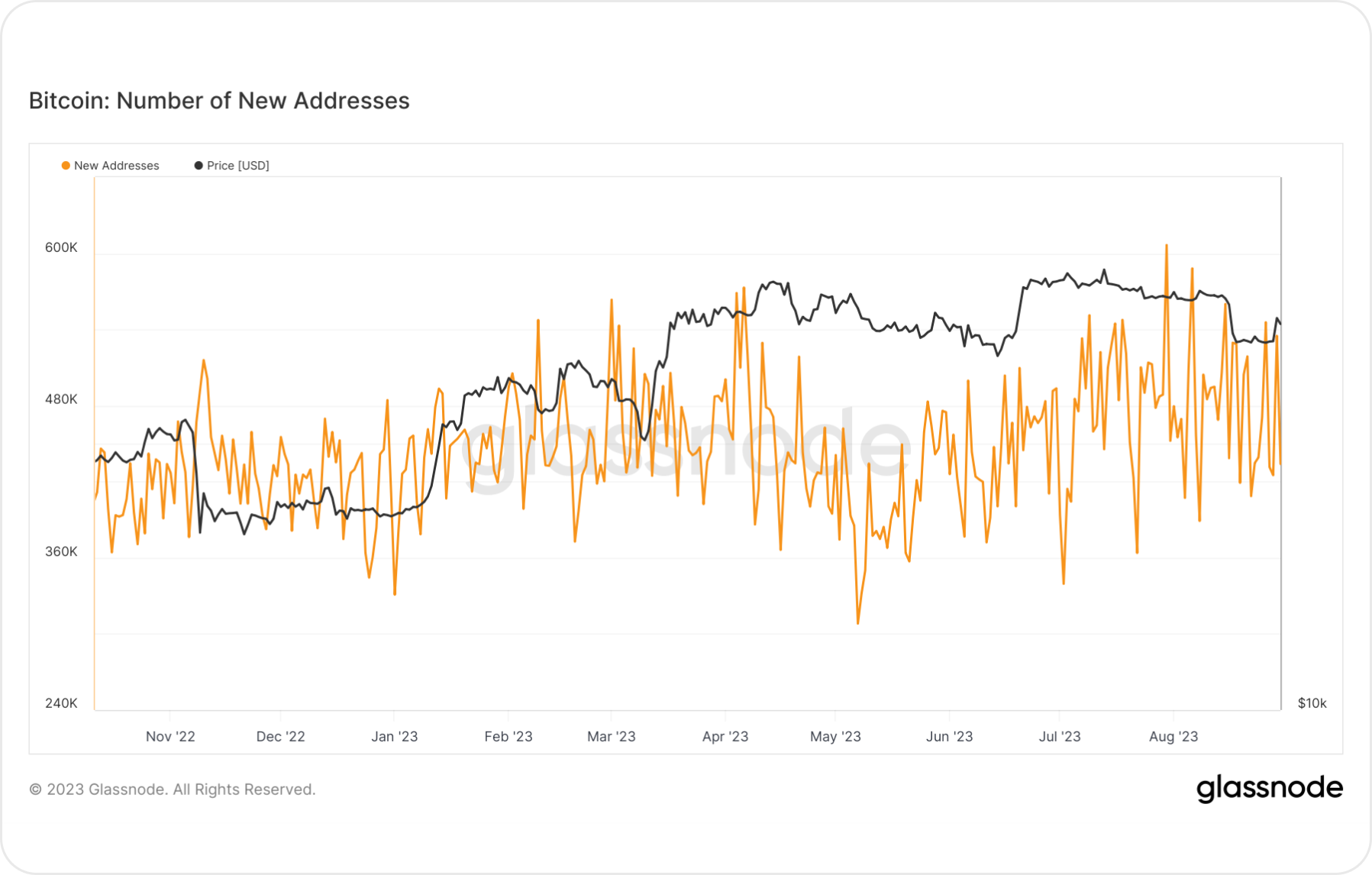bitcoin-number-of-new-addresses