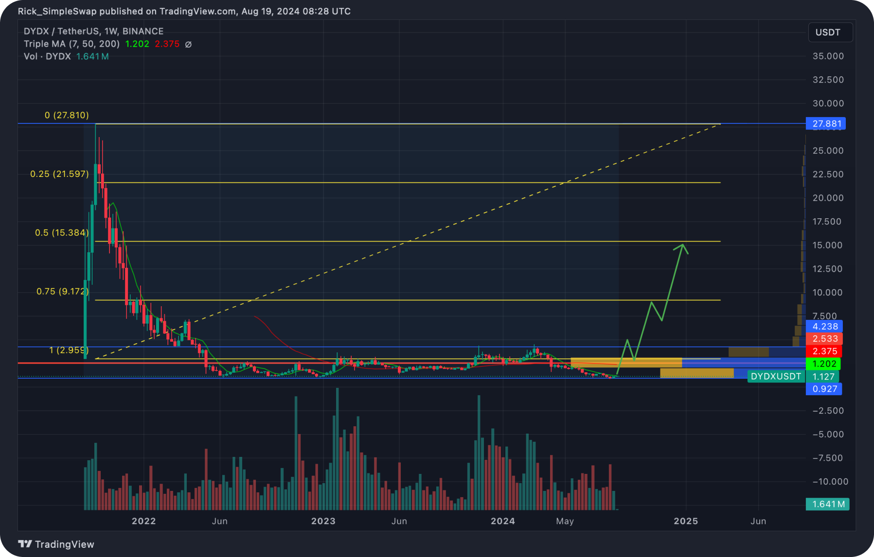 dydx_price_chart