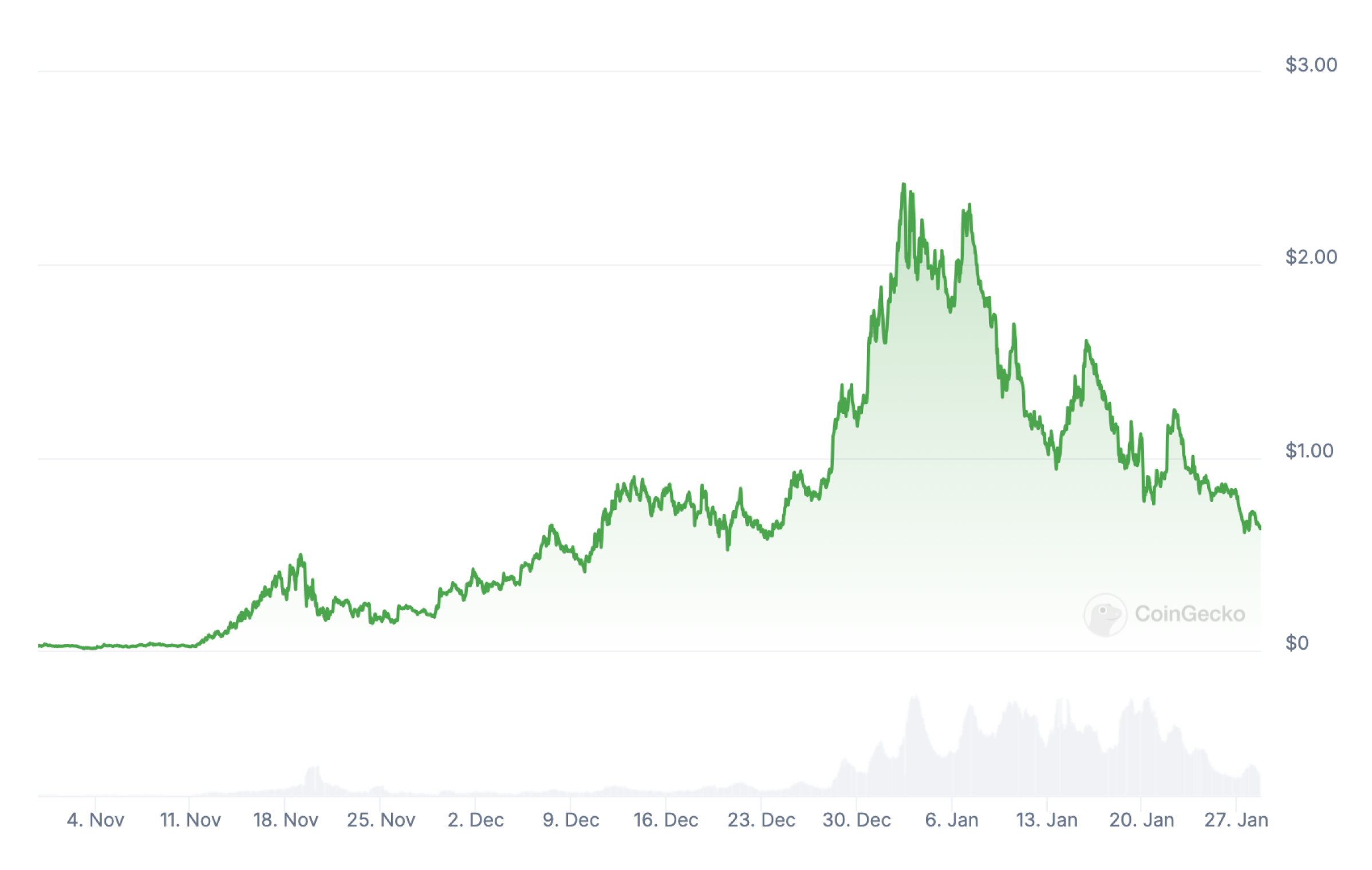 ai16z-token-price-dynamics