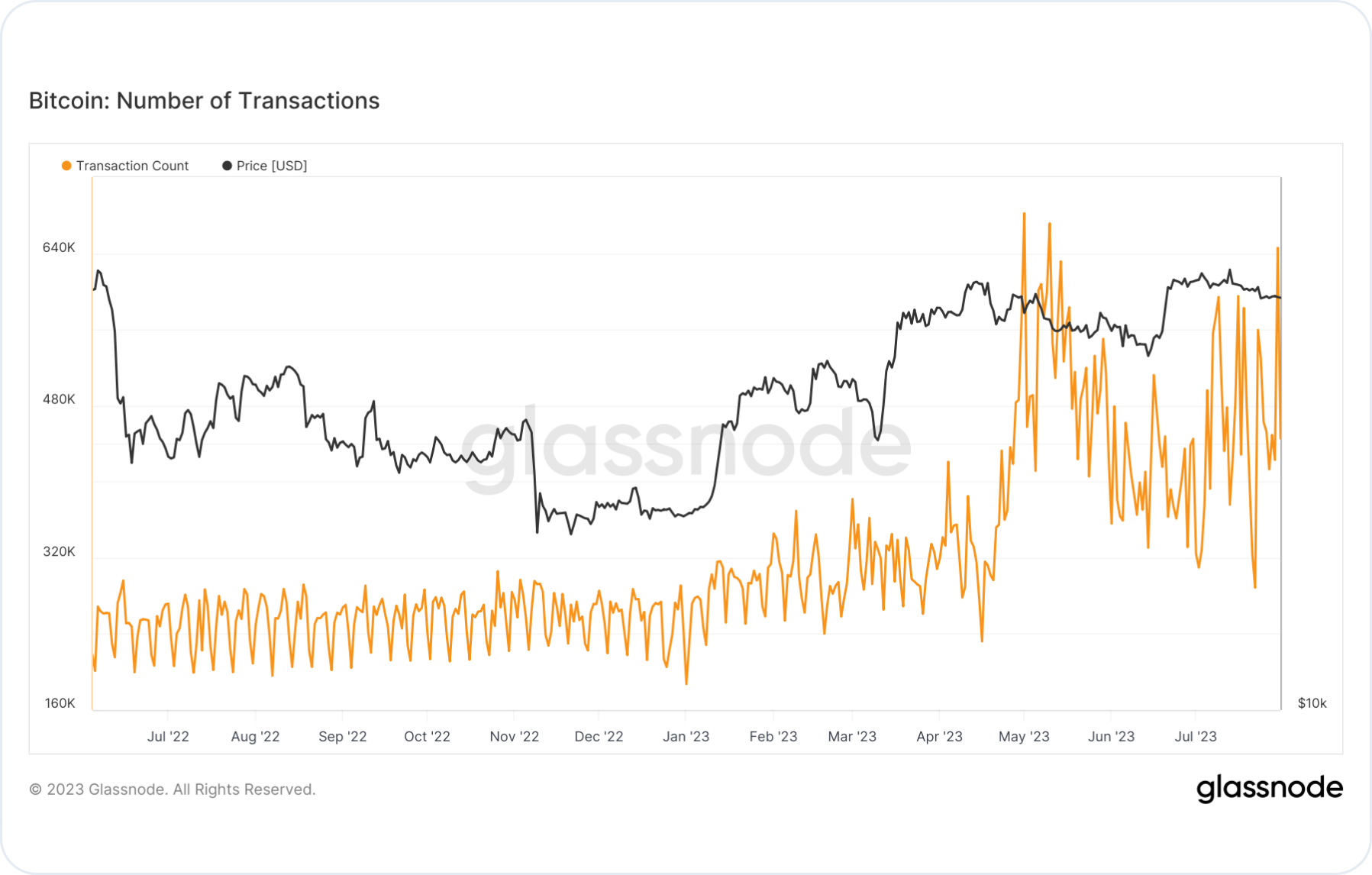 btc-number-of-transactions-july