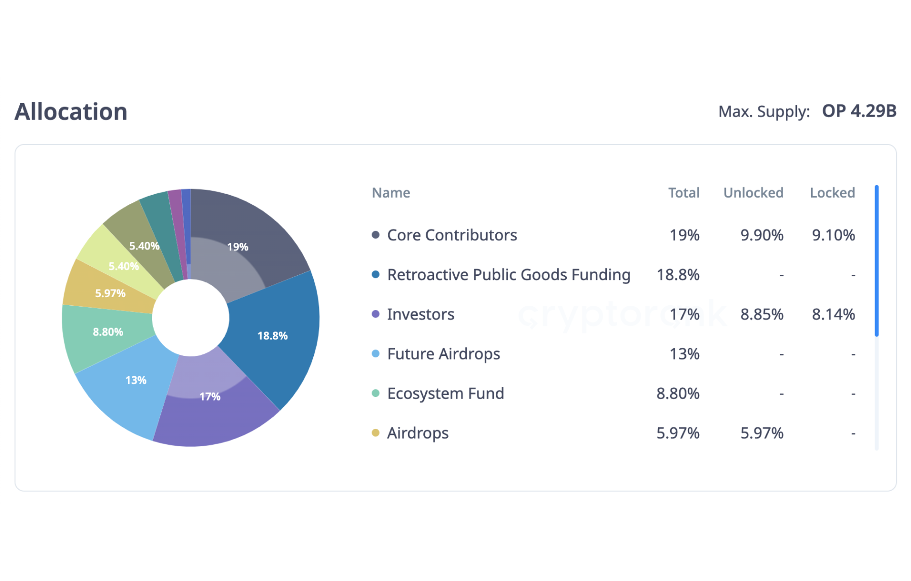 op-cryptocurrency-optimism-token-allocation