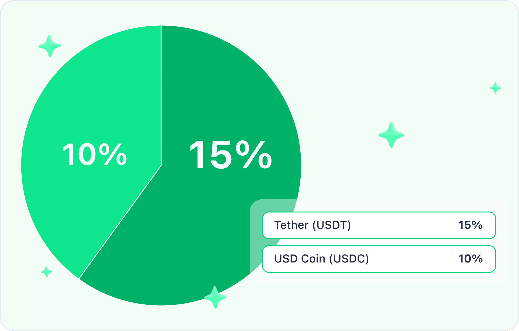usdt-usdc-percentage-portfolio-piechart