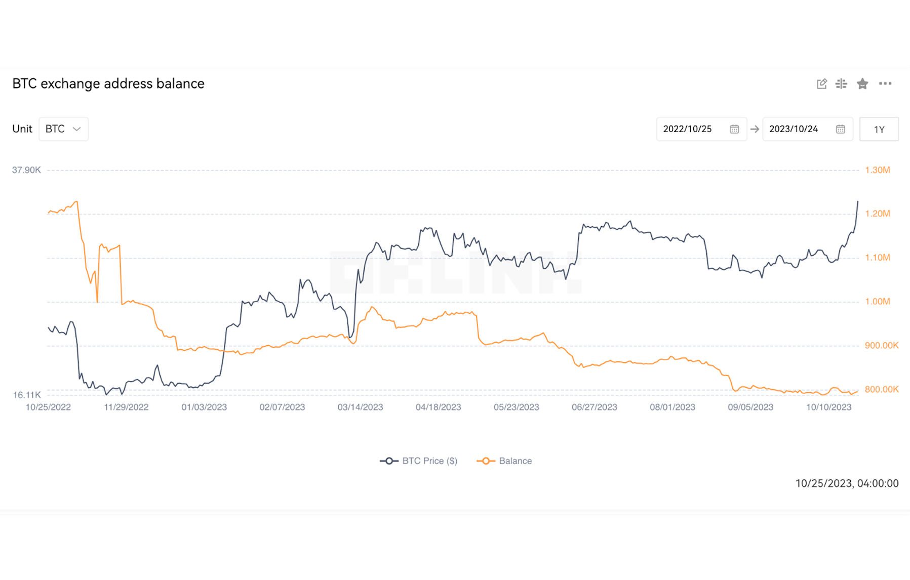 october_graph_btc_address_balances