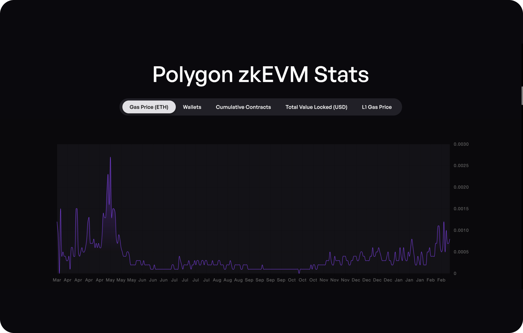 ethereum-virtual-machine-polygon-zkevm-stats