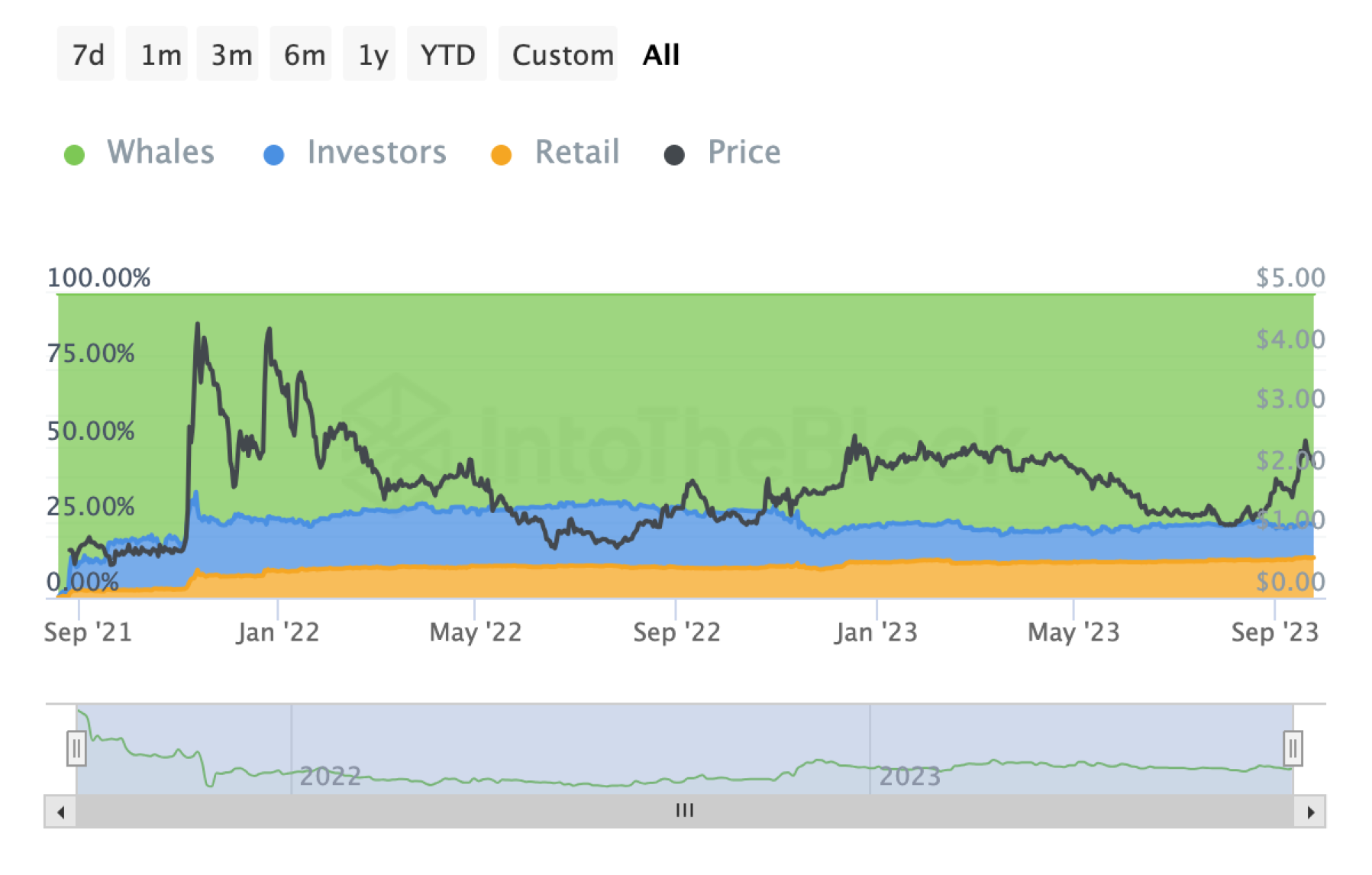 ton-investor-wallets-chart
