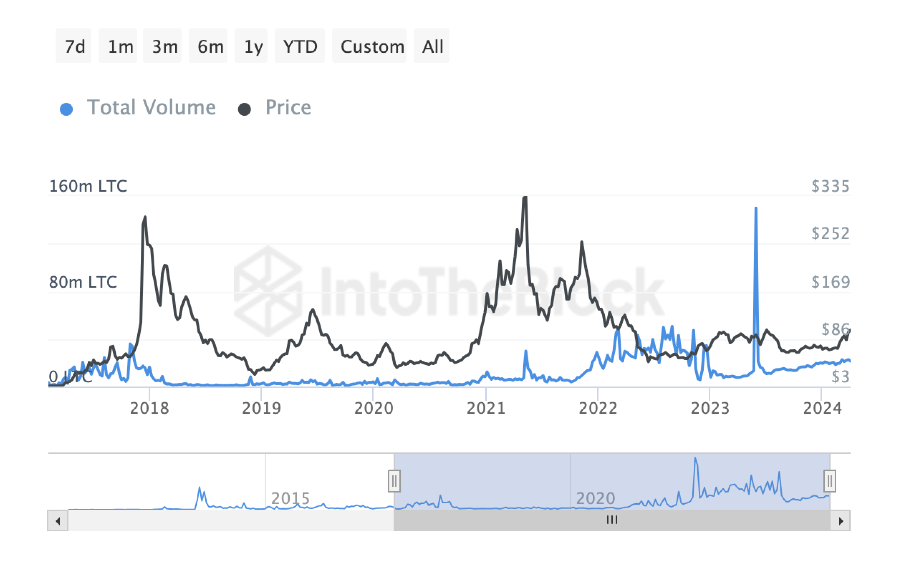 litecoin-transactions