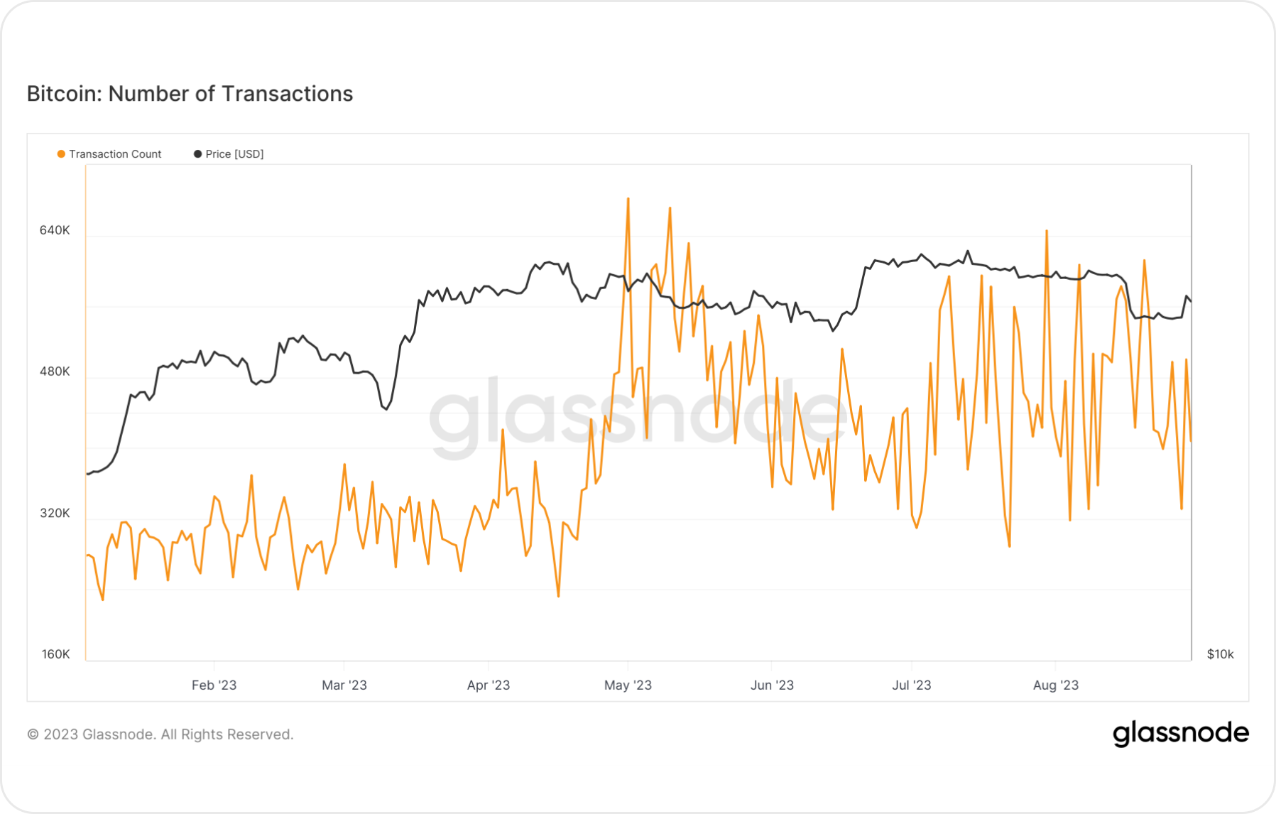 bitcoin-number-of-transaction-august