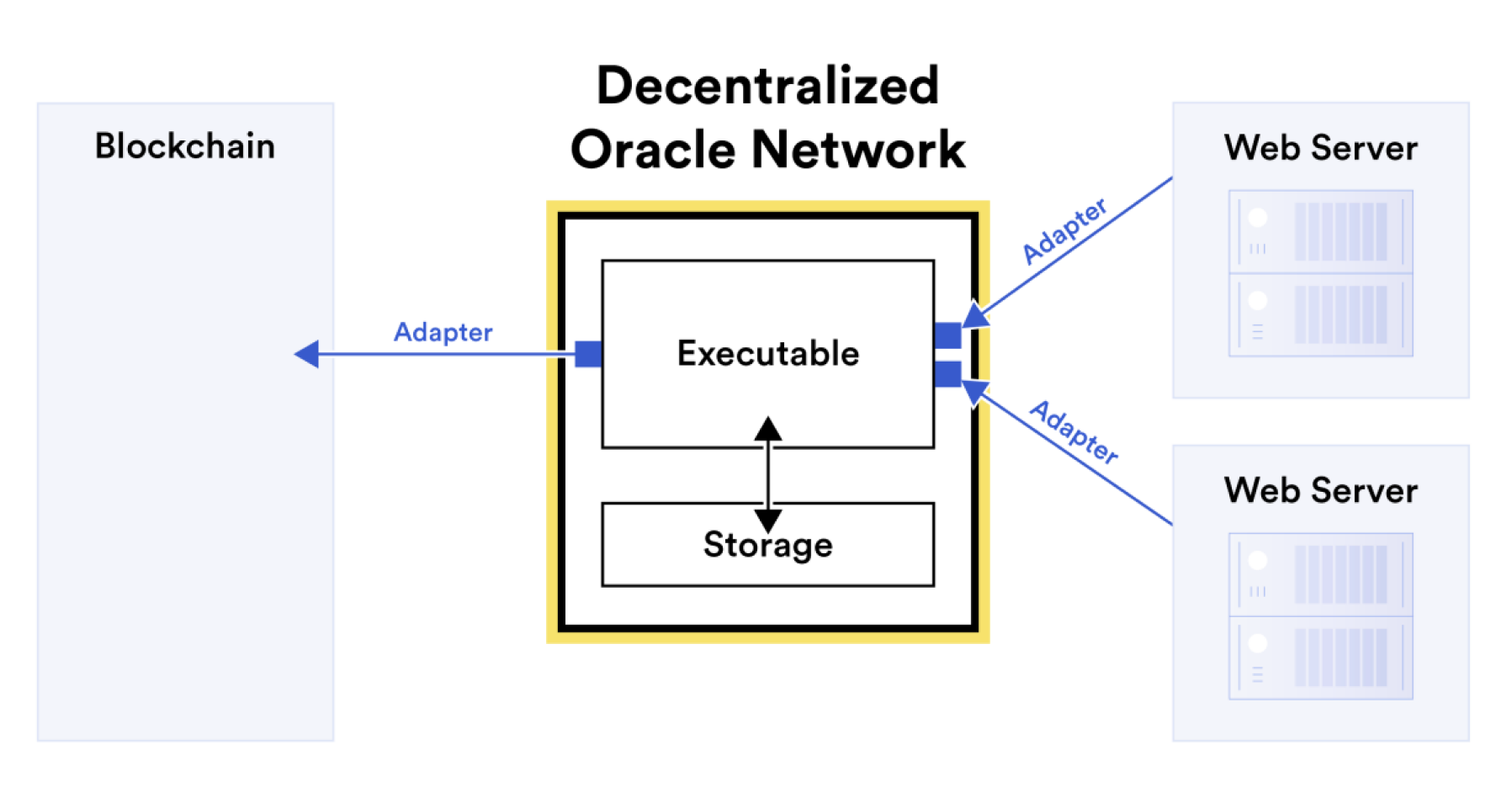 chainlink-decentralized-oracle-network-scheme