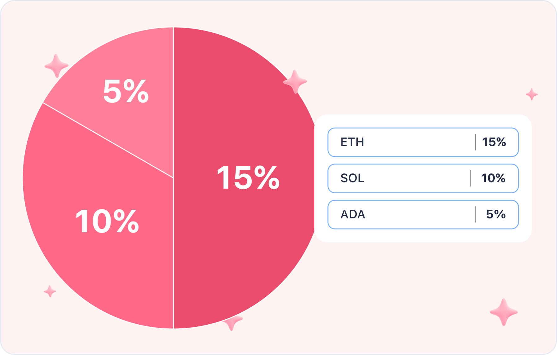 eth-sol-ada-layerone-piechart