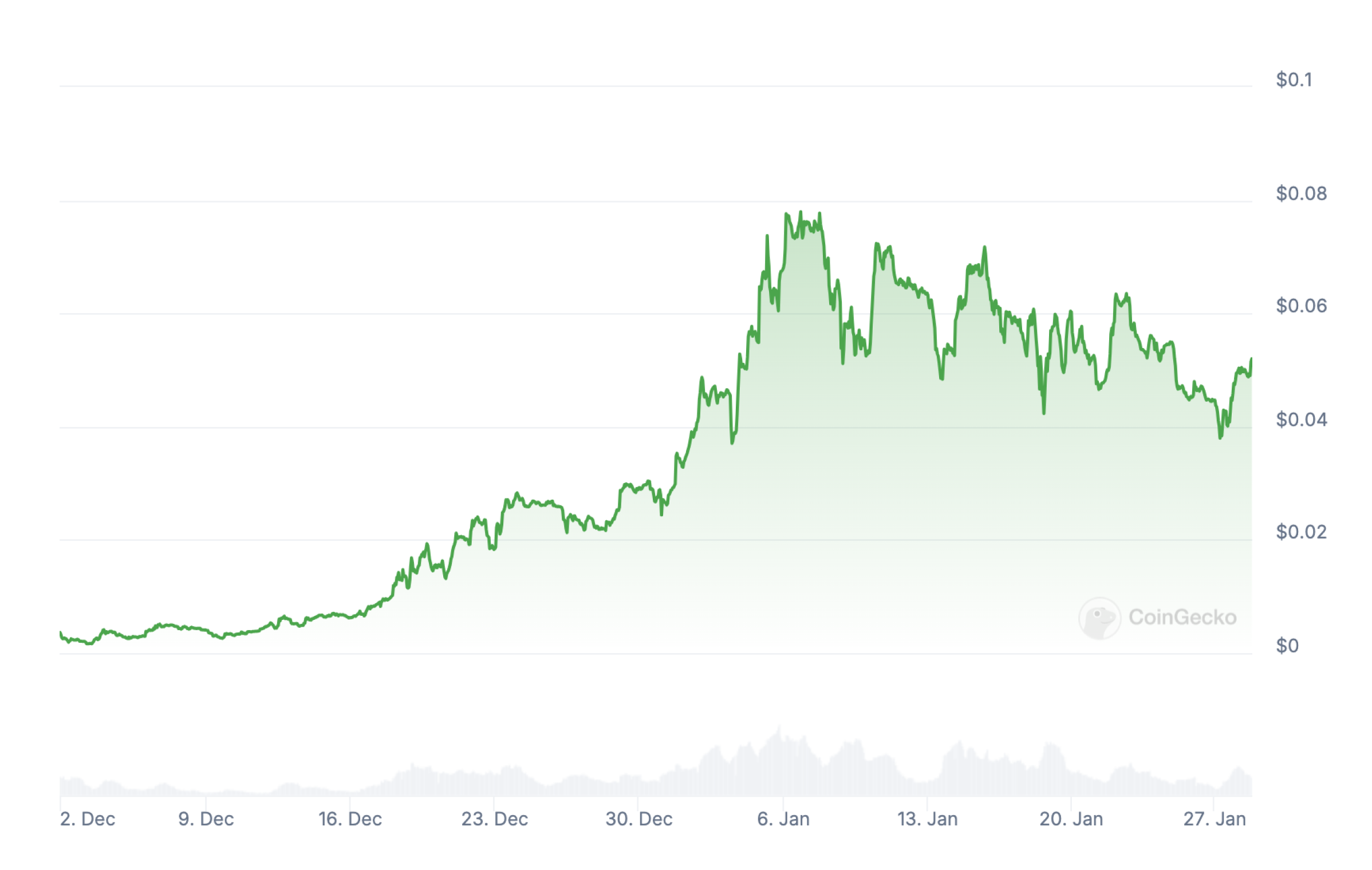 fai-token-price-dynamics