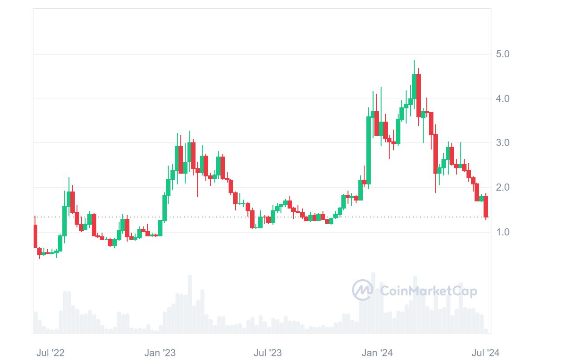 op-cryptocurrency-candle-chart