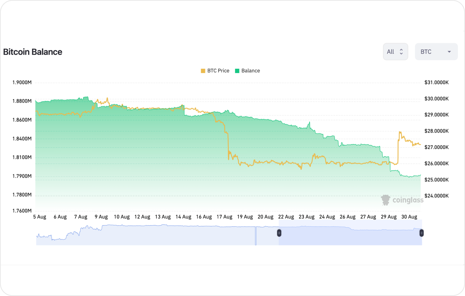 bitcoin-balances-on-exchanges-august